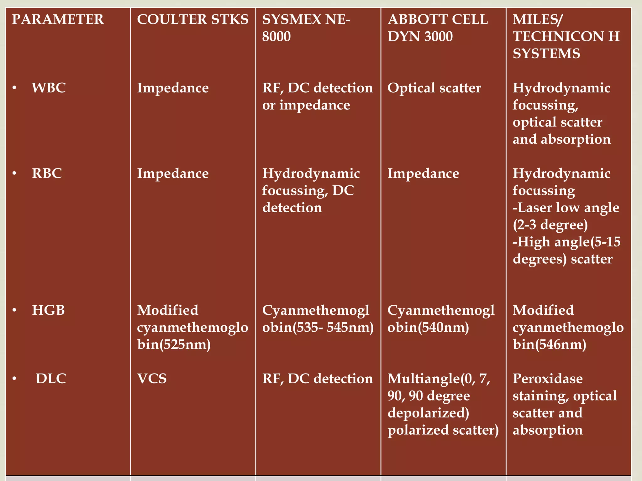 PARAMETER
• WBC
• RBC
• HGB
• DLC
COULTER STKS
Impedance
Impedance
Modified
cyanmethemoglo
bin(525nm)
VCS
SYSMEX NE-
8000
RF, DC detection
or impedance
Hydrodynamic
focussing, DC
detection
Cyanmethemogl
obin(535- 545nm)
RF, DC detection
ABBOTT CELL
DYN 3000
Optical scatter
Impedance
Cyanmethemogl
obin(540nm)
Multiangle(0, 7,
90, 90 degree
depolarized)
polarized scatter)
MILES/
TECHNICON H
SYSTEMS
Hydrodynamic
focussing,
optical scatter
and absorption
Hydrodynamic
focussing
-Laser low angle
(2-3 degree)
-High angle(5-15
degrees) scatter
Modified
cyanmethemoglo
bin(546nm)
Peroxidase
staining, optical
scatter and
absorption
 