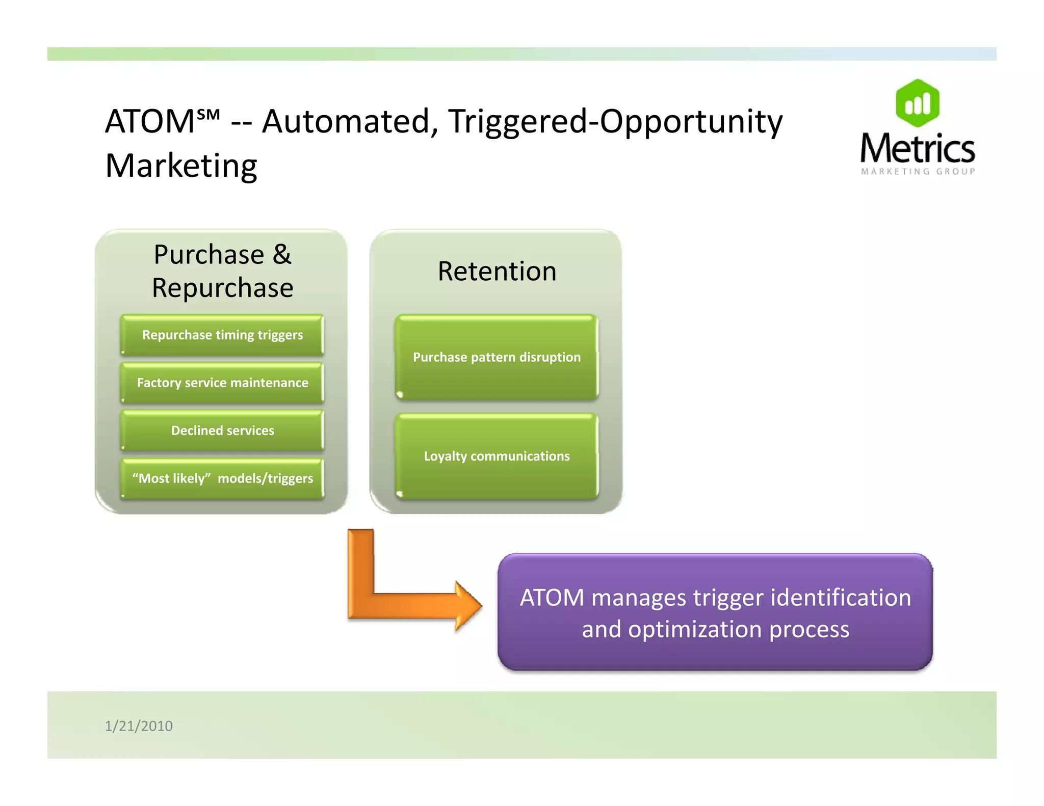 ATOM℠ ‐‐ Automated, Triggered‐Opportunity 
Marketing

      Purchase & 
      Purchase &
                                       Retention
      Repurchase 
    Repurchase timing triggers
                                    Purchase pattern disruption
                                        h            di     i
    Factory service maintenance


         Declined services
                                     Loyalty communications
                                     L   lt        i ti
   “Most likely”  models/triggers




                                                     ATOM manages trigger identification 
                                                         and optimization process


1/21/2010
 
