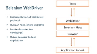 Selenium WebDriver
4 Implementation of WebDriver
protocol
4 Runs on host, listens on ports
4 Invokes browser (as
configured)
4 Drives browser to test
application
 