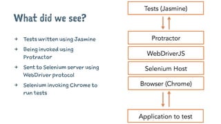 What did we see?
4 Tests written using Jasmine
4 Being invoked using
Protractor
4 Sent to Selenium server using
WebDriver protocol
4 Selenium invoking Chrome to
run tests
 