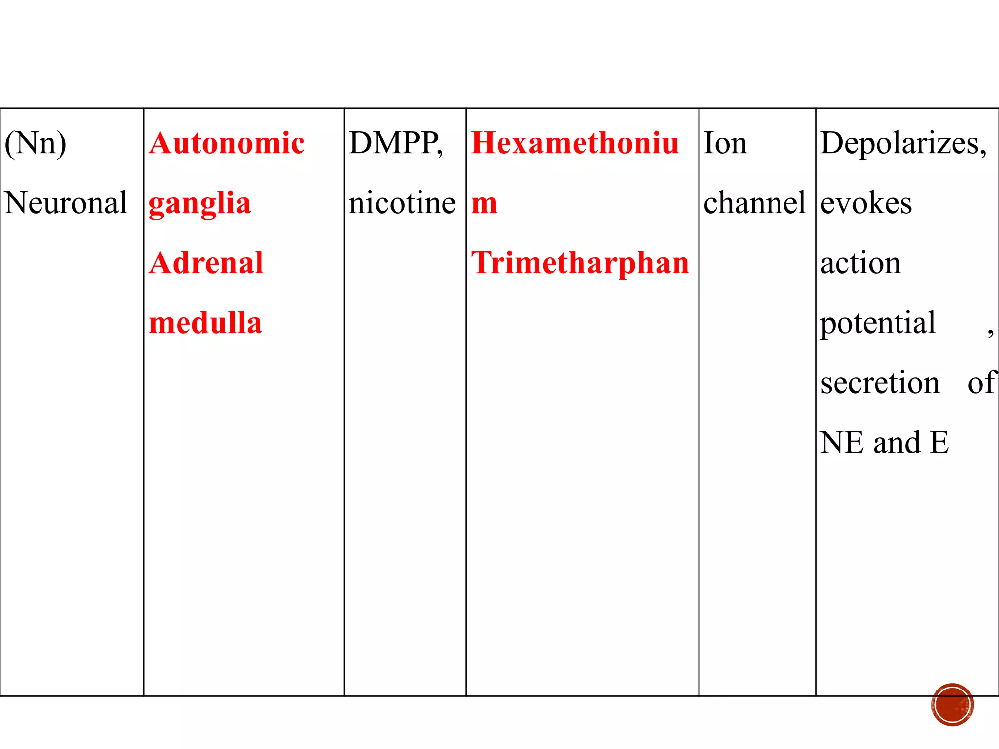 (Nn)
Neuronal
Autonomic
ganglia
Adrenal
medulla
DMPP,
nicotine
Hexamethoniu
m
Trimetharphan
Ion
channel
Depolarizes,
evokes
action
potential ,
secretion of
NE and E
 