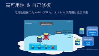 Server provisioning and
management
server=server.mysql.database.azure.com
Retry
可用性担保のためのレプリカ、ストレージ費用は追加不要
MySQL IP:3306
PGSQL IP:5432
Japan East
Azure Storage
 