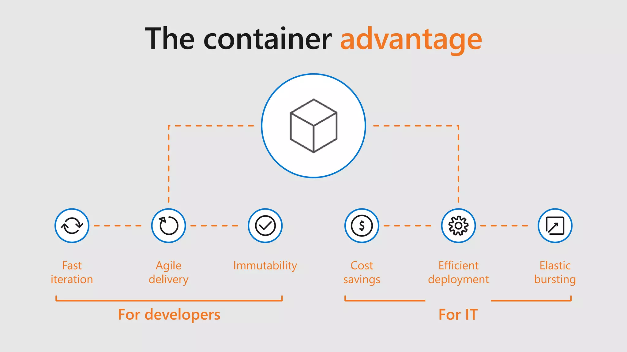 advantage
Fast
iteration
Agile
delivery
Immutability Cost
savings
Elastic
bursting
Efficient
deployment
For ITFor developers
 