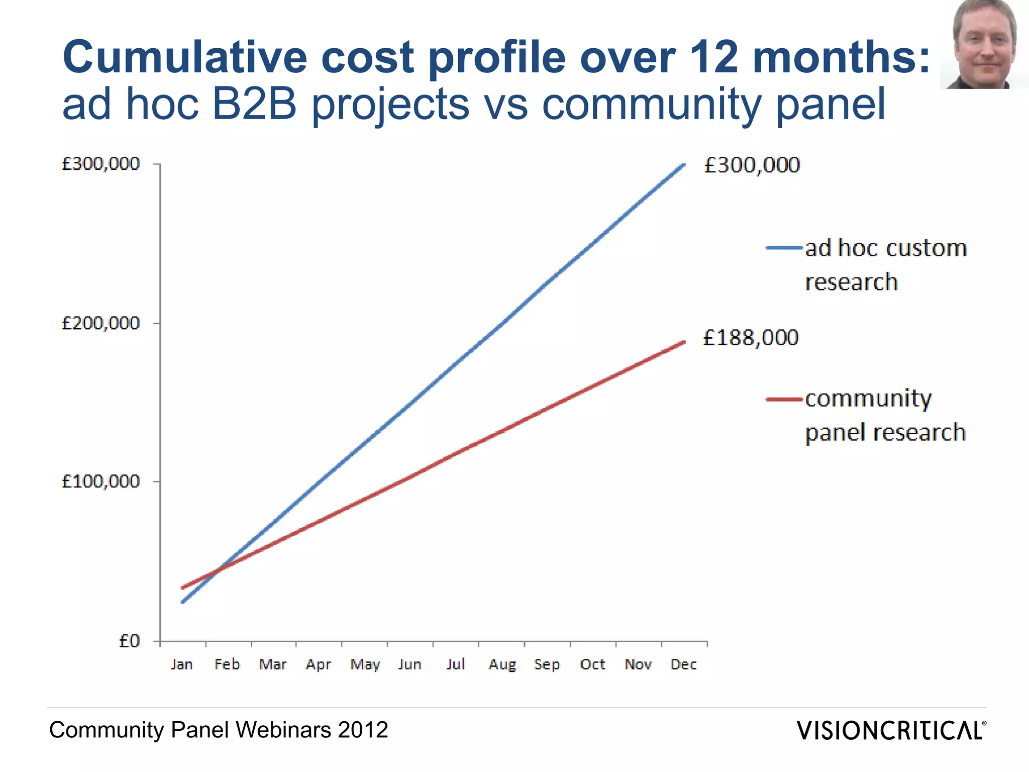 Cumulative cost profile over 12 months:
 ad hoc B2B projects vs community panel




Community Panel Webinars 2012
 