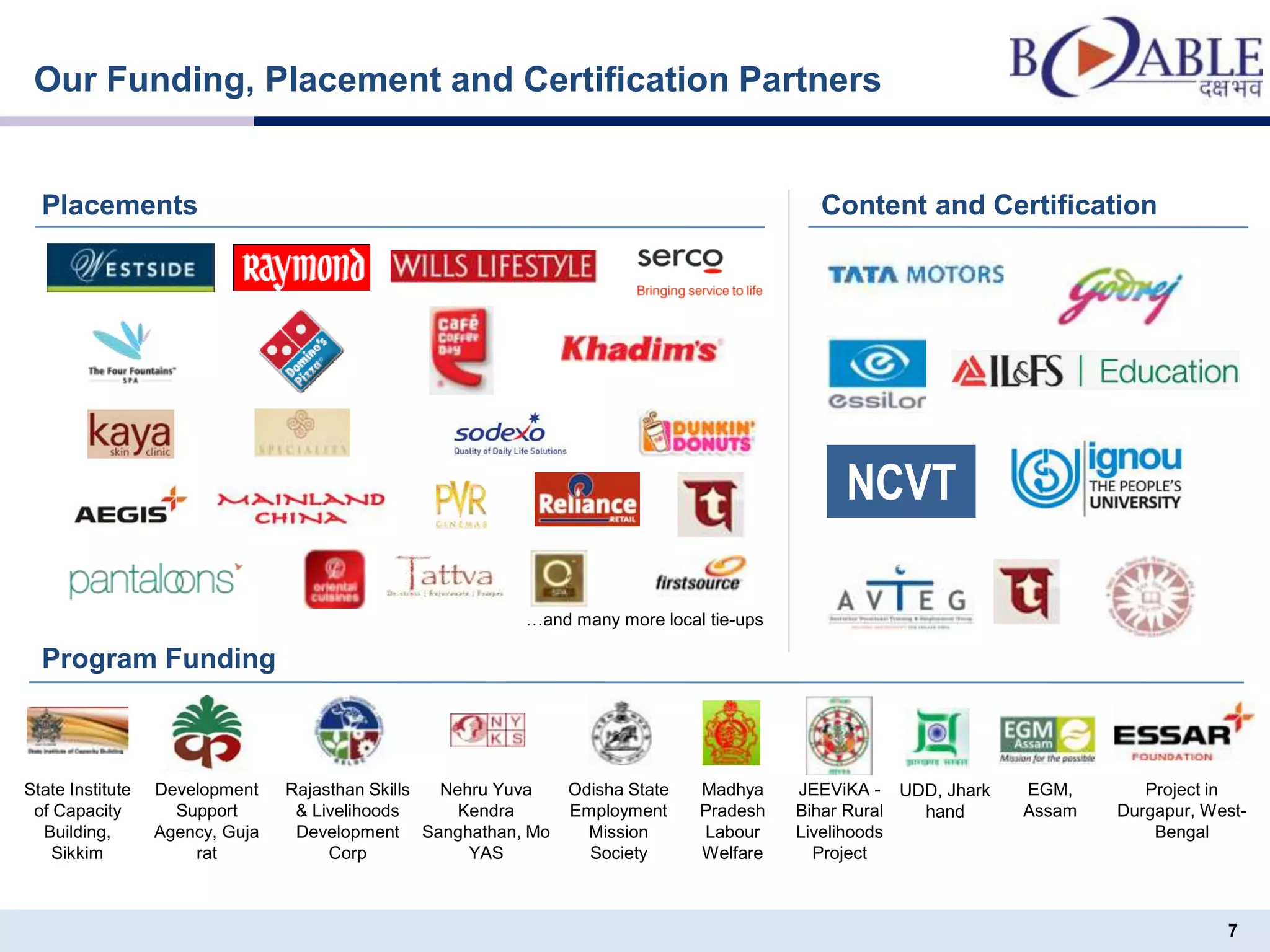 Our Funding, Placement and Certification Partners
7
Content and CertificationPlacements
…and many more local tie-ups
NCVT
Program Funding
Development
Support
Agency, Guja
rat
State Institute
of Capacity
Building,
Sikkim
Rajasthan Skills
& Livelihoods
Development
Corp
Nehru Yuva
Kendra
Sanghathan, Mo
YAS
Odisha State
Employment
Mission
Society
Project in
Durgapur, West-
Bengal
JEEViKA -
Bihar Rural
Livelihoods
Project
Madhya
Pradesh
Labour
Welfare
EGM,
Assam
UDD, Jhark
hand
 