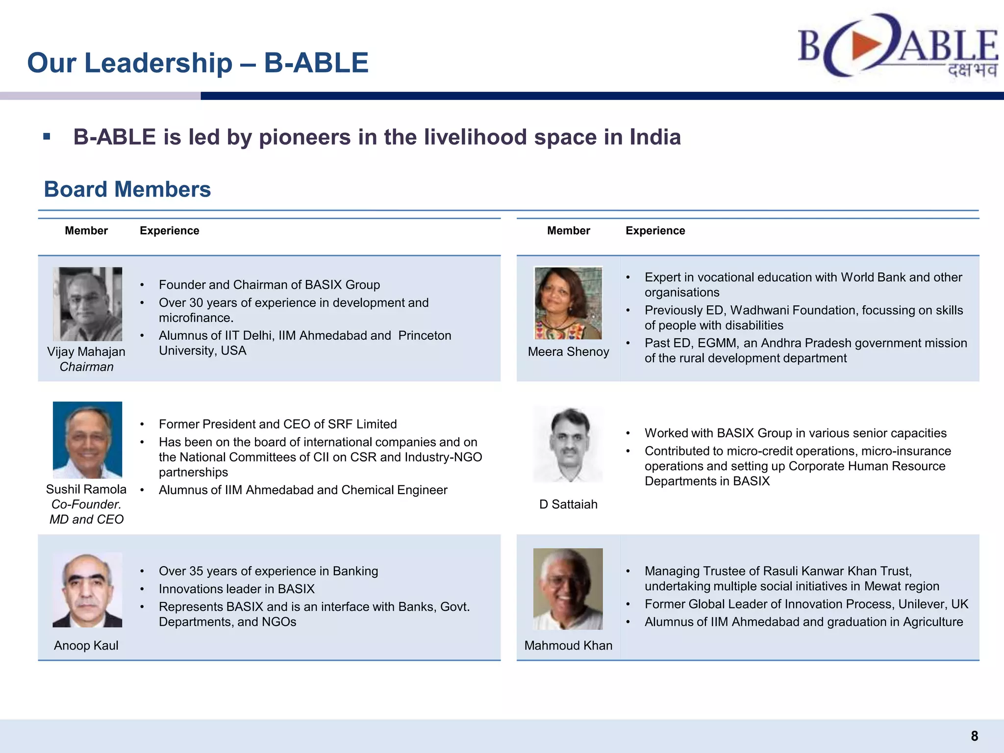Member Experience
Meera Shenoy
• Expert in vocational education with World Bank and other
organisations
• Previously ED, Wadhwani Foundation, focussing on skills
of people with disabilities
• Past ED, EGMM, an Andhra Pradesh government mission
of the rural development department
D Sattaiah
• Worked with BASIX Group in various senior capacities
• Contributed to micro-credit operations, micro-insurance
operations and setting up Corporate Human Resource
Departments in BASIX
Mahmoud Khan
• Managing Trustee of Rasuli Kanwar Khan Trust,
undertaking multiple social initiatives in Mewat region
• Former Global Leader of Innovation Process, Unilever, UK
• Alumnus of IIM Ahmedabad and graduation in Agriculture
Our Leadership – B-ABLE
Board Members
 B-ABLE is led by pioneers in the livelihood space in India
Member Experience
Vijay Mahajan
Chairman
• Founder and Chairman of BASIX Group
• Over 30 years of experience in development and
microfinance.
• Alumnus of IIT Delhi, IIM Ahmedabad and Princeton
University, USA
Sushil Ramola
Co-Founder.
MD and CEO
• Former President and CEO of SRF Limited
• Has been on the board of international companies and on
the National Committees of CII on CSR and Industry-NGO
partnerships
• Alumnus of IIM Ahmedabad and Chemical Engineer
Anoop Kaul
• Over 35 years of experience in Banking
• Innovations leader in BASIX
• Represents BASIX and is an interface with Banks, Govt.
Departments, and NGOs
8
 