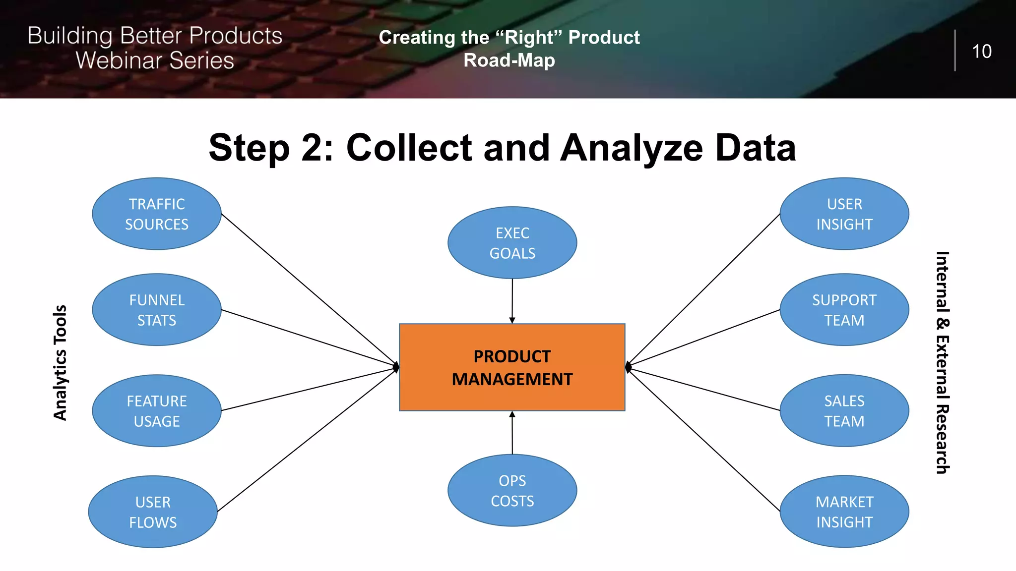 10
Step 2: Collect and Analyze Data
Creating the “Right” Product
Road-Map
PRODUCT
MANAGEMENT
FUNNEL
STATS
FEATURE
USAGE
TRAFFIC
SOURCES
USER
FLOWS
AnalyticsTools
USER
INSIGHT
SUPPORT
TEAM
SALES
TEAM
MARKET
INSIGHT
Internal&ExternalResearch
EXEC
GOALS
OPS
COSTS
 