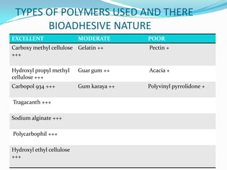 TYPES OF POLYMERS USED AND THERE
       BIOADHESIVE NATURE
EXCELLENT                  MODERATE        POOR
Carboxy methyl cellulose Gelatin ++        Pectin +
+++

Hydroxyl propyl methyl     Guar gum ++     Acacia +
cellulose +++
Carbopol 934 +++           Gum karaya ++   Polyvinyl pyrrolidone +

Tragacanth +++

Sodium alginate +++

Polycarbophil +++

Hydroxyl ethyl cellulose
+++
 