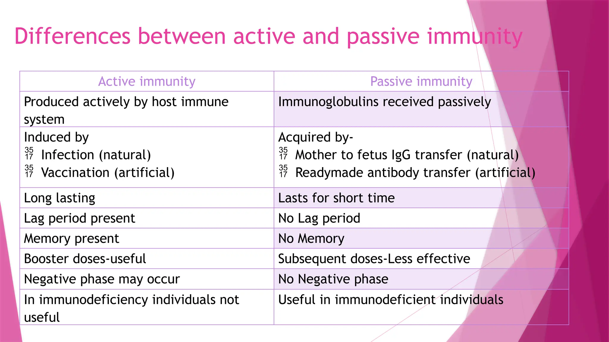Differences between active and passive immunity
Active immunity Passive immunity
Produced actively by host immune
system
Immunoglobulins received passively
Induced by
 Infection (natural)
 Vaccination (artificial)
Acquired by-
 Mother to fetus IgG transfer (natural)
 Readymade antibody transfer (artificial)
Long lasting Lasts for short time
Lag period present No Lag period
Memory present No Memory
Booster doses-useful Subsequent doses-Less effective
Negative phase may occur No Negative phase
In immunodeficiency individuals not
useful
Useful in immunodeficient individuals
 