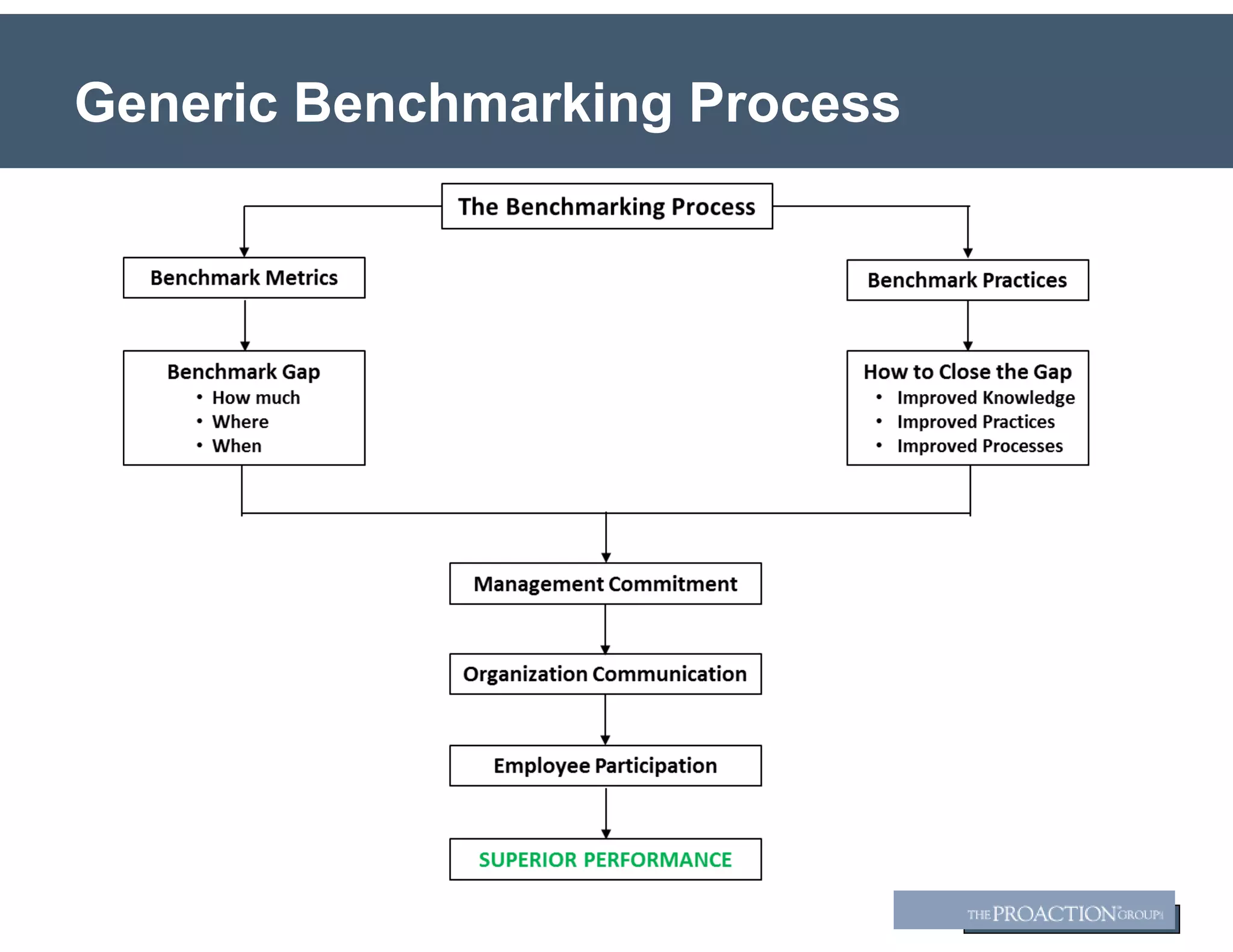 Generic Benchmarking Process
 