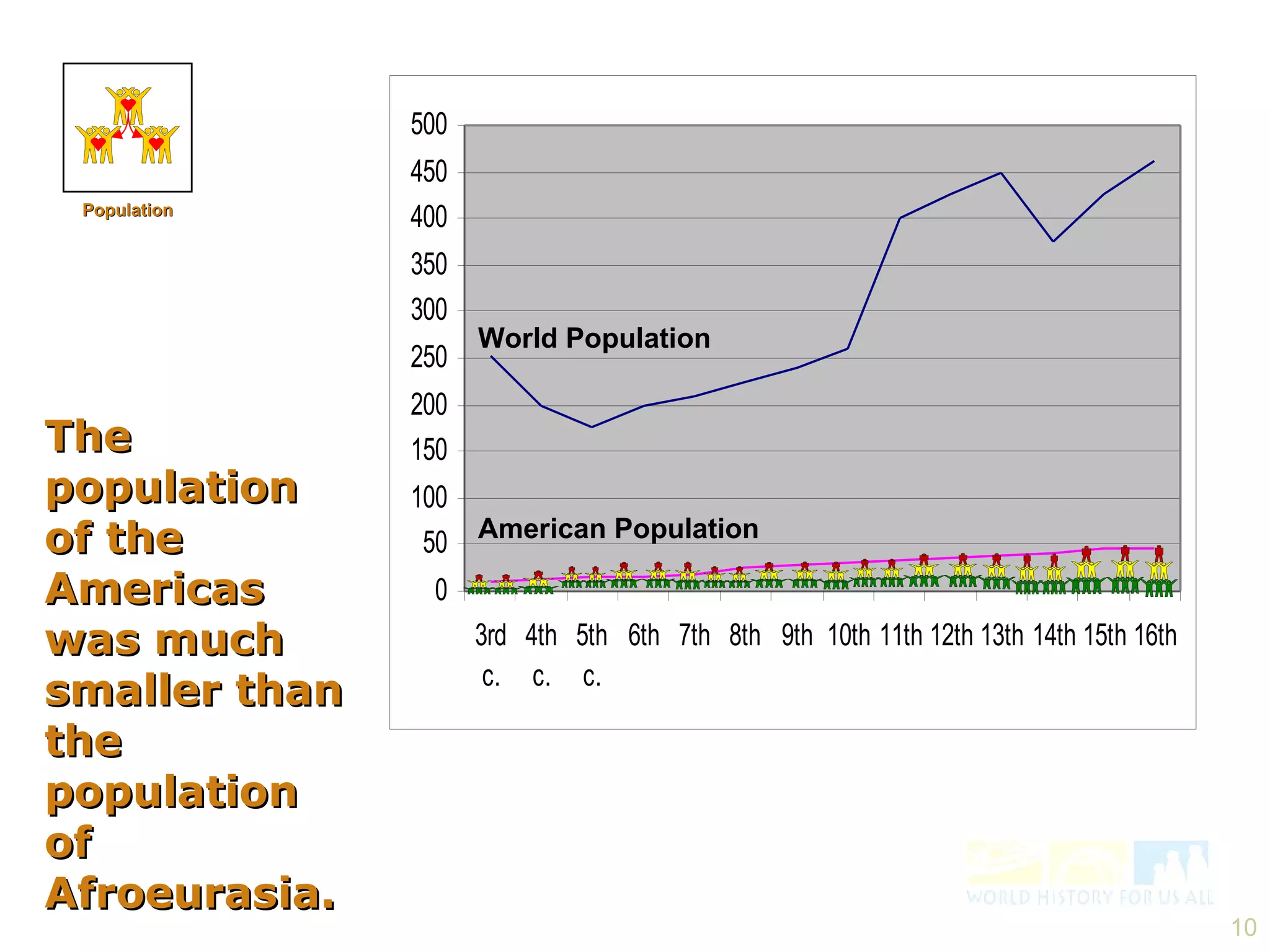 The population of the Americas was much smaller than the population of Afroeurasia. Population World Population American Population 