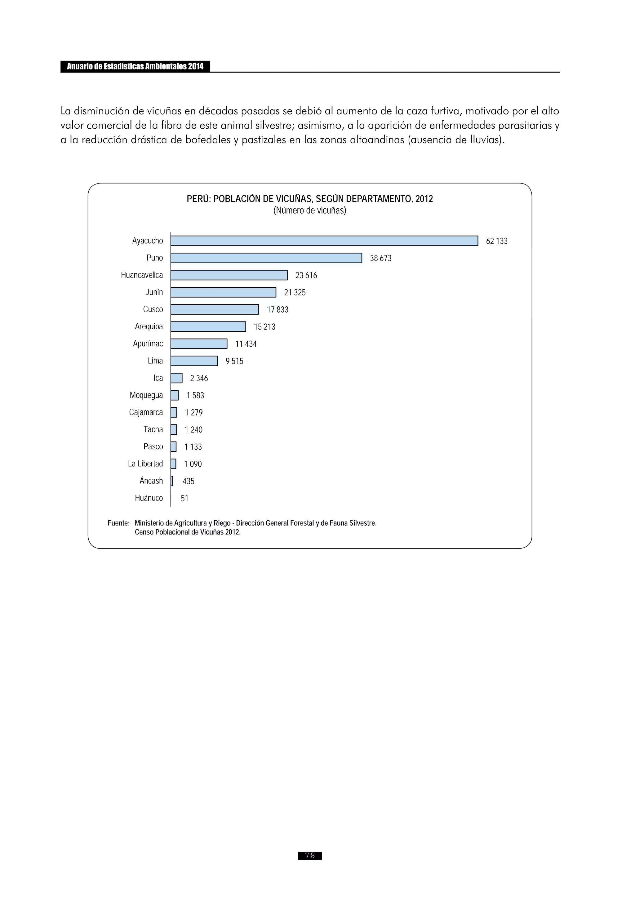 78
Anuario de Estadísticas Ambientales 2014
PERÚ: POBLACIÓN DE VICUÑAS, SEGÚN DEPARTAMENTO, 2012
(Número de vicuñas)
Fuente:	 Ministerio de Agricultura y Riego - Dirección General Forestal y de Fauna Silvestre.
	 Censo Poblacional de Vicuñas 2012.
62 133
38 673
23 616
21 325
17 833
15 213
11 434
9 515
2 346
1 583
1 279
1 240
1 133
1 090
435
51
Ayacucho
Puno
Huancavelica
Junín
Cusco
Arequipa
Apurímac
Lima
Ica
Moquegua
Cajamarca
Tacna
Pasco
La Libertad
Áncash
Huánuco
PERÚ: POBLACIÓN DE VICUÑAS, SEGÚN DEPARTAMENTO, 2012
(Número de vicuñas)
Fuente: Ministerio de Agricultura y Riego - Dirección General Forestal y de Fauna Silvestre.
Censo Poblacional de Vicuñas 2012.
La disminución de vicuñas en décadas pasadas se debió al aumento de la caza furtiva, motivado por el alto
valor comercial de la fibra de este animal silvestre; asimismo, a la aparición de enfermedades parasitarias y
a la reducción drástica de bofedales y pastizales en las zonas altoandinas (ausencia de lluvias).
 