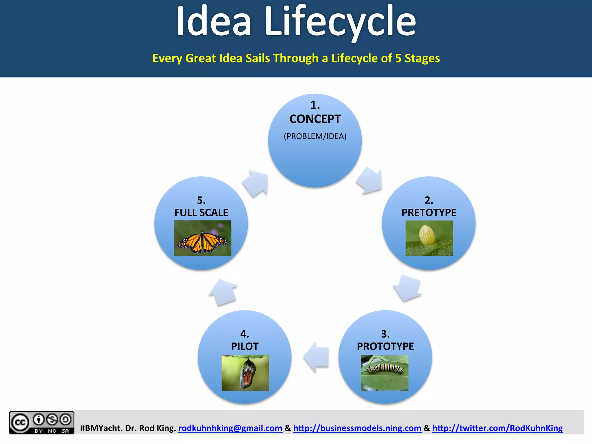  
	
  
	
  
	
  
Every	
  Great	
  Idea	
  Sails	
  Through	
  a	
  Lifecycle	
  of	
  5	
  Stages	
  
	
  
#BMYacht.	
  Dr.	
  Rod	
  King.	
  rodkuhnhking@gmail.com	
  &	
  hFp://businessmodels.ning.com	
  &	
  hFp://twiFer.com/RodKuhnKing	
  
1.	
  	
  
CONCEPT	
  
(PROBLEM/IDEA)	
  
	
  
	
  
	
  
2.	
  
PRETOTYPE	
  
	
  
	
  
3.	
  
PROTOTYPE	
  
	
  
	
  
4.	
  	
  	
  	
  	
  	
  	
  	
  	
  	
  	
  	
  	
  
PILOT	
  
	
  
	
  
5.	
  	
  	
  	
  	
  	
  	
  	
  	
  	
  	
  	
  	
  	
  
FULL	
  SCALE	
  
	
  
	
  
1	
   2	
   3	
   4	
   5	
  
 