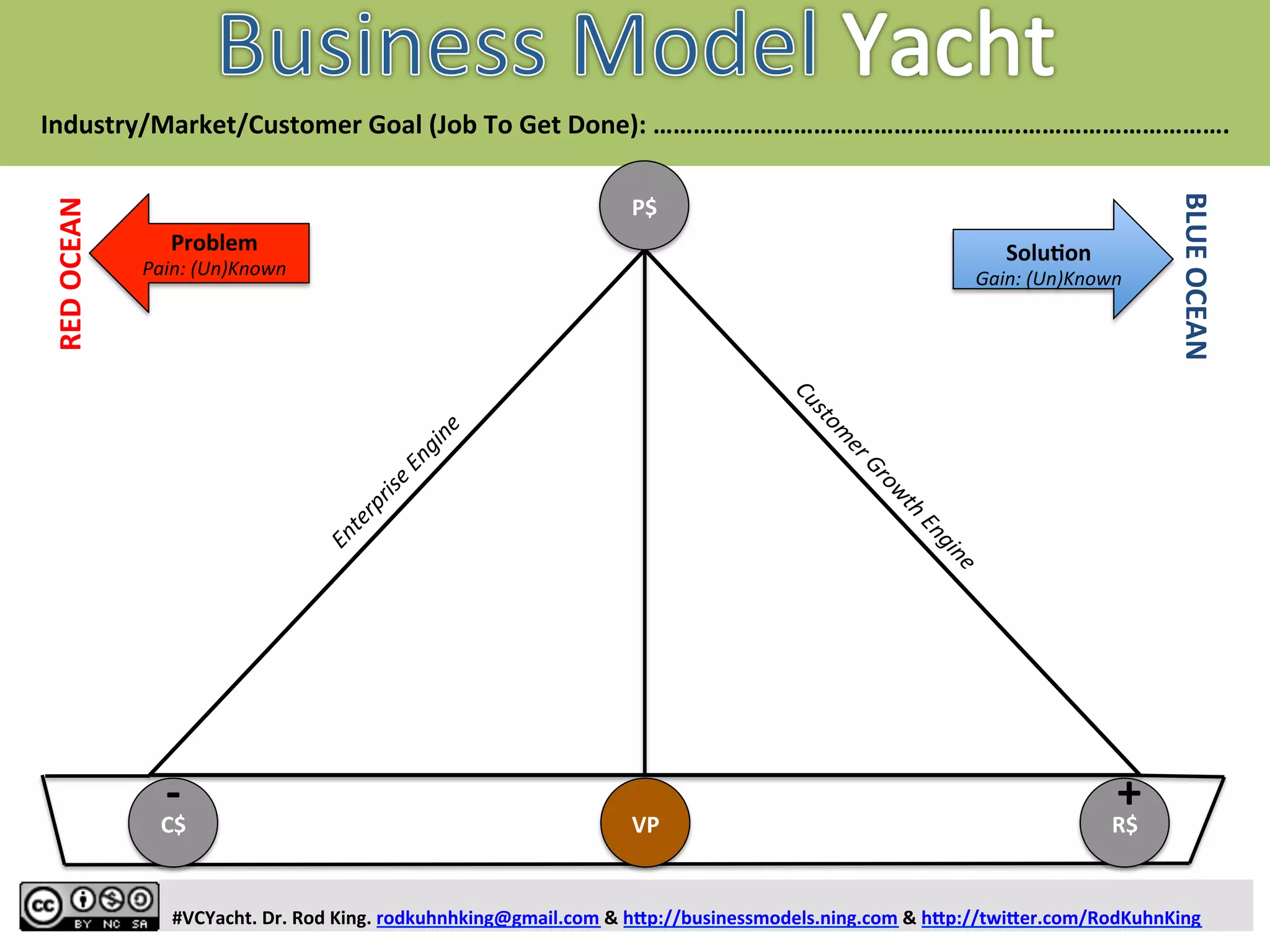  
	
  
	
  
	
  
Industry/Market/Customer	
  Goal	
  (Job	
  To	
  Get	
  Done):	
  ……………………………………………….………………………….	
  
Problem	
  
Pain:	
  (Un)Known	
  
RED	
  OCEAN	
  
BLUE	
  OCEAN	
  
SoluYon	
  
Gain:	
  (Un)Known	
  
	
  
#VCYacht.	
  Dr.	
  Rod	
  King.	
  rodkuhnhking@gmail.com	
  &	
  hFp://businessmodels.ning.com	
  &	
  hFp://twiFer.com/RodKuhnKing	
  
	
  
Why?	
  
Method	
  (Strategy)	
  
 