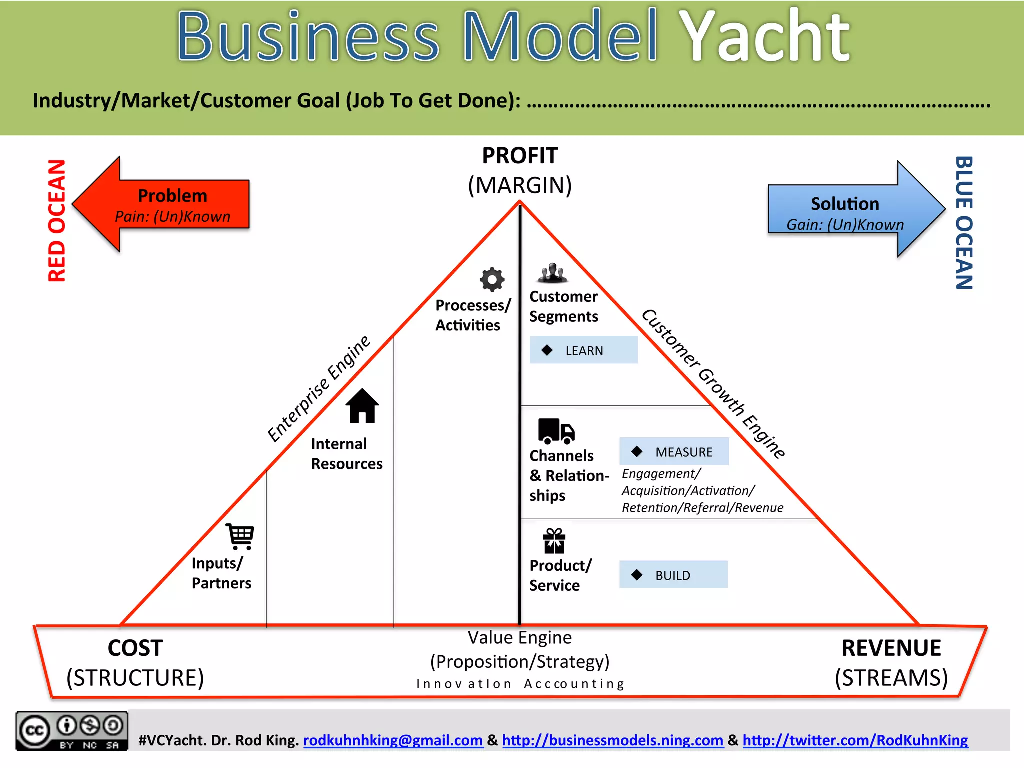  
	
  
	
  
	
  
Industry/Market/Customer	
  Goal	
  (Job	
  To	
  Get	
  Done):	
  ……………………………………………….………………………….	
  
Problem	
  
Pain:	
  (Un)Known	
  
RED	
  OCEAN	
  
BLUE	
  OCEAN	
  
SoluYon	
  
Gain:	
  (Un)Known	
  
C$	
   R$	
  
P$	
  
VP	
  
+	
  -­‐	
  
	
  
#VCYacht.	
  Dr.	
  Rod	
  King.	
  rodkuhnhking@gmail.com	
  &	
  hFp://businessmodels.ning.com	
  &	
  hFp://twiFer.com/RodKuhnKing	
  
 