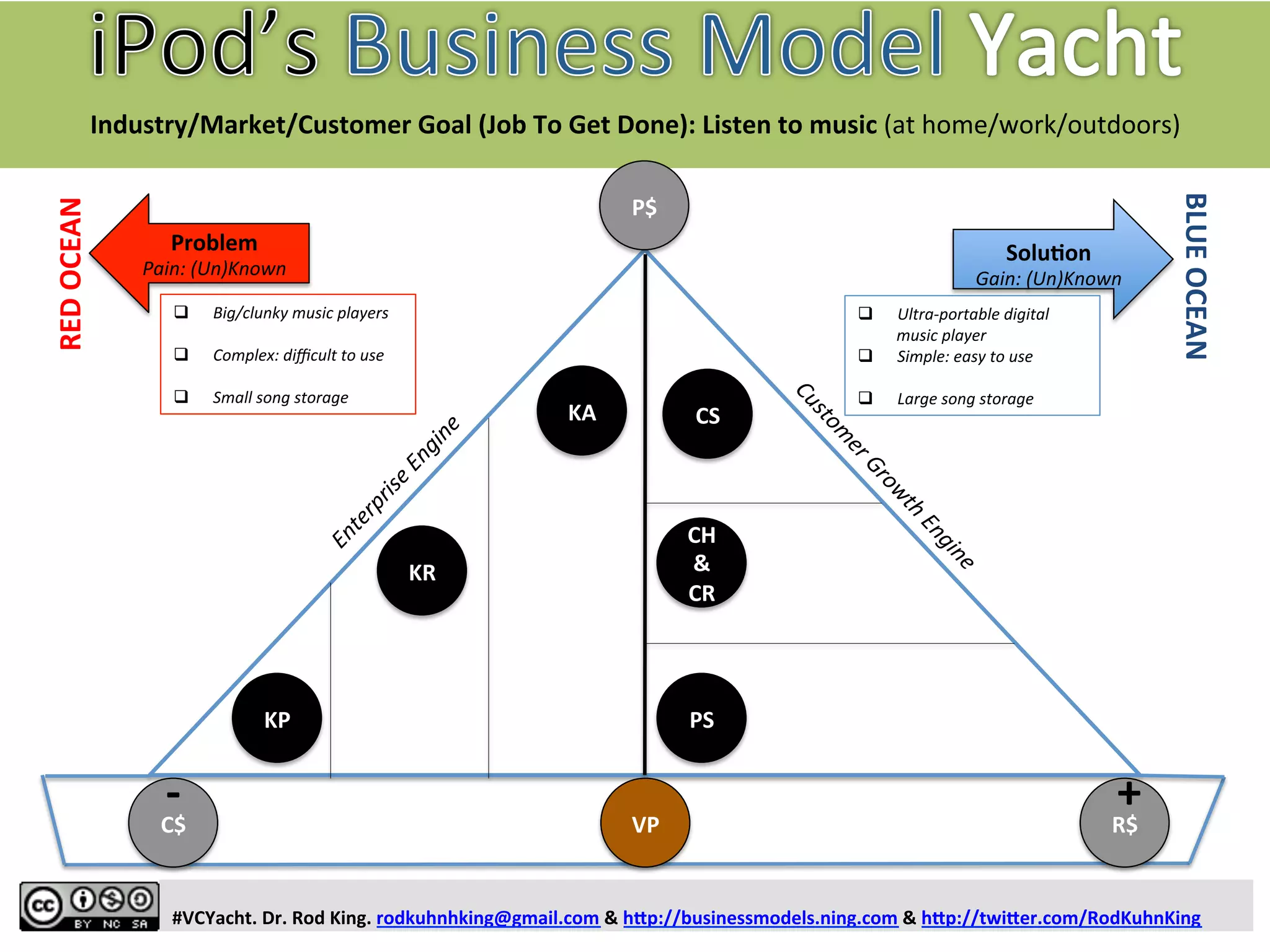  
	
  
	
  
	
  
	
  
#BMYacht.	
  Dr.	
  Rod	
  King.	
  rodkuhnhking@gmail.com	
  &	
  hFp://businessmodels.ning.com	
  &	
  hFp://twiFer.com/RodKuhnKing	
  
Problem	
  
Pain:	
  (Un)Known	
  
RED	
  OCEAN	
  
BLUE	
  OCEAN	
  
SoluYon	
  
Gain:	
  (Un)Known	
  
C$	
   R$	
  
P$	
  
VP	
  
+	
  -­‐	
  
What	
  are	
  soluYons/	
  
gains/beneﬁts?	
  
Who	
  is	
  the	
  
customer?	
  
What	
  are	
  problems/	
  
barriers/obstacles?	
  
How	
  is	
  product/service	
  
delivered	
  to	
  customer?	
  
What	
  is	
  the	
  product/service?	
  
	
  
What	
  are	
  
key	
  
ac?vi?es	
  or	
  
processes	
  
of	
  the	
  
organiza-­‐
?on?	
  
What	
  are	
  
internal	
  
resources	
  
(people;	
  
infra’;	
  tech-­‐
nology)?	
  
What	
  are	
  
key	
  inputs/
partners?	
  
What	
  is	
  the	
  customer’s	
  main	
  goal	
  (Job	
  To	
  Get	
  Done:	
  Physical/Intellectual/EmoConal/Spiritual	
  Hierarchy)?	
  
What	
  is	
  the	
  big	
  urgent	
  problem/pain	
  (soluCon/beneﬁt)?	
  
 