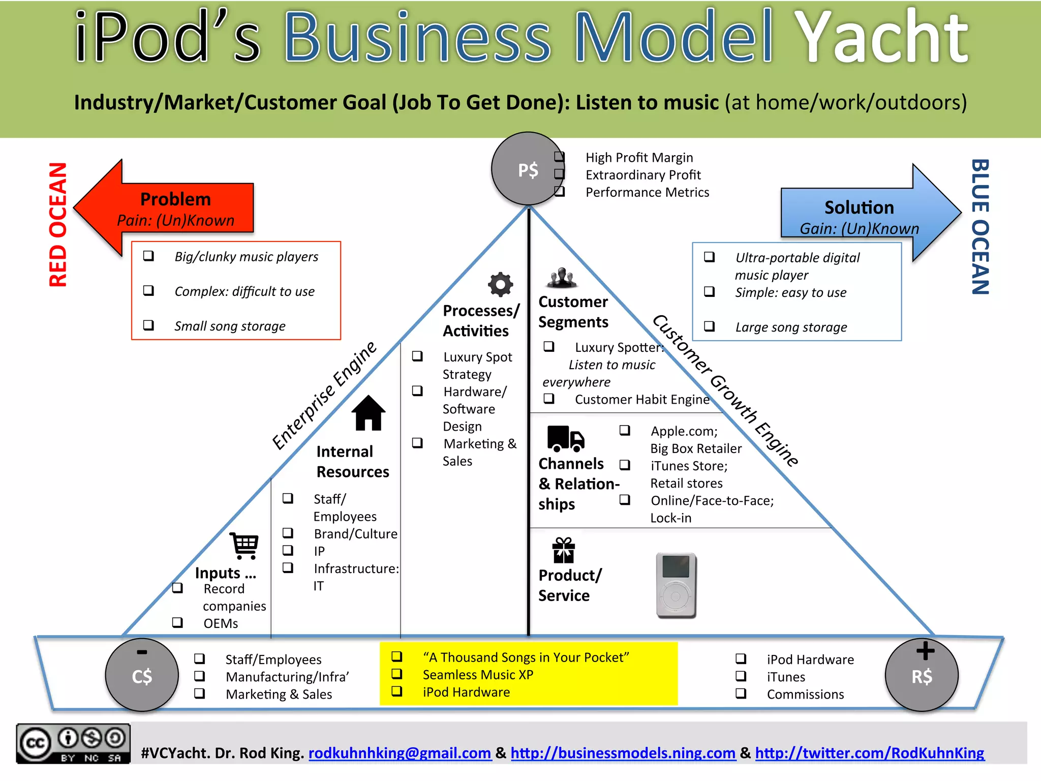 4	
  HolisYc	
  Strategies	
  
Product/Market	
  Matrix	
  
	
  
#BMYacht.	
  Dr.	
  Rod	
  King.	
  rodkuhnhking@gmail.com	
  &	
  hFp://businessmodels.ning.com	
  &	
  hFp://twiFer.com/RodKuhnKing	
  
	
  	
  	
  	
  	
  	
  	
  	
  	
  	
  	
  	
  	
  	
  	
  	
  	
  	
  PROBLEM	
  
	
  	
  	
  	
  	
  	
  	
  	
  	
  	
  	
  	
  	
  	
  	
  	
  	
  	
  	
  	
  	
  	
  	
  	
  (Market	
  Trade-­‐oﬀ/Size)	
  
	
  
SOLUTION	
  
(Product	
  Features)	
  
Known	
   Unknown	
  
Known	
  
Unknown	
   	
  
	
  
PRETOTYPE	
  
	
  
	
  
	
  
	
  
PROTOTYPE	
  
	
  
	
  
	
  
	
  
PILOT	
  
	
  
	
  
	
  
	
  
FULL	
  SCALE	
  
	
  
	
  
 