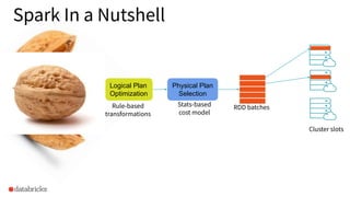 Spark In a Nutshell
Query Logical Plan
Optimization
Physical Plan
Selection
RDD batches
Cluster slots
Stats-based
cost model
Rule-based
transformations
APIs
 