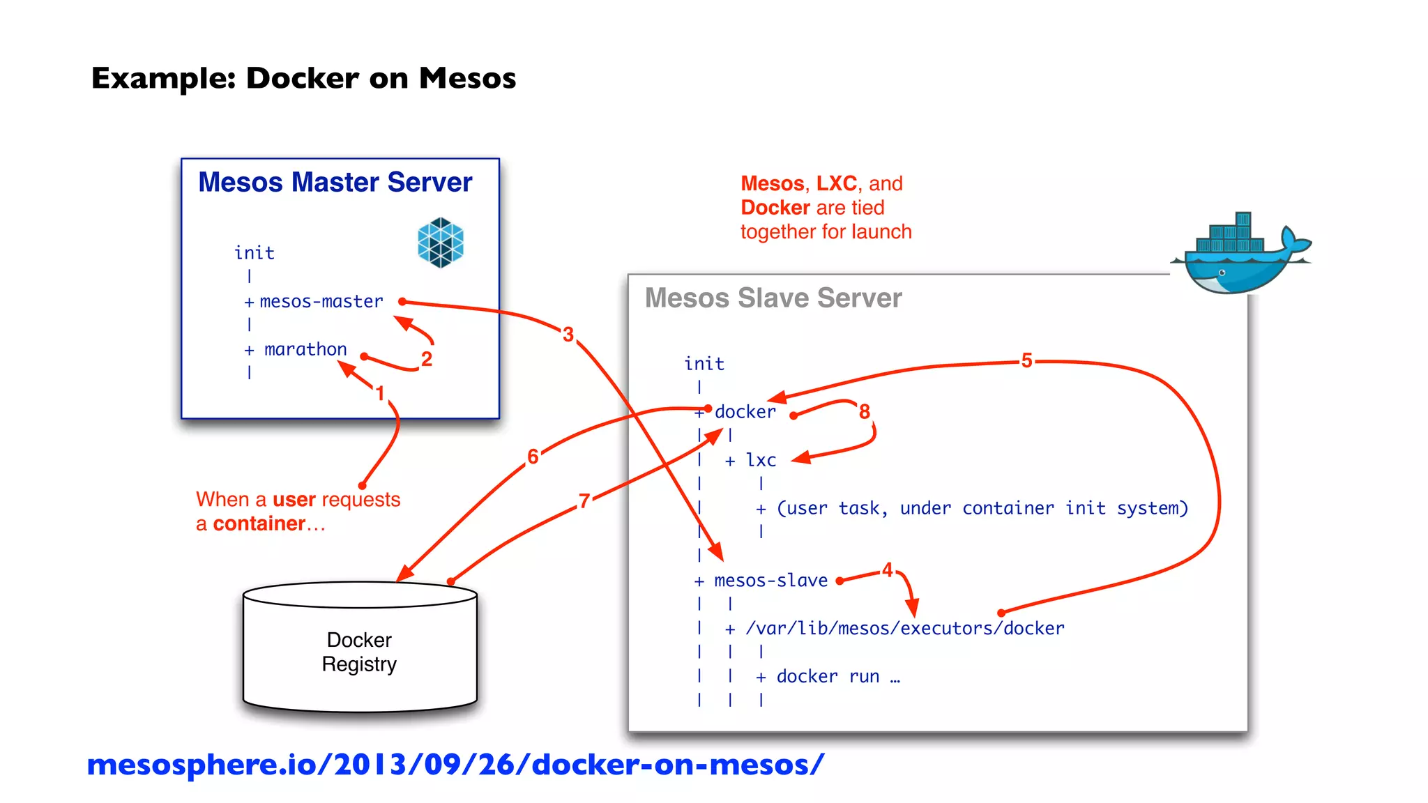 Mesos Master Server
init
|
+ mesos-master
|
+ marathon
|
Mesos Slave Server
init
|
+ docker
| |
| + lxc
| |
| + (user task, under container init system)
| |
|
+ mesos-slave
| |
| + /var/lib/mesos/executors/docker
| | |
| | + docker run …
| | |
Docker
Registry
When a user requests
a container…
Mesos, LXC, and
Docker are tied
together for launch
2
1
3
4
5
6
7
8
Example: Docker on Mesos
mesosphere.io/2013/09/26/docker-on-mesos/
 