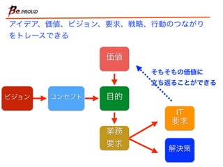 アイデア、価値、ビジョン、要求、戦略、行動のつながり 
をトレースできる 
ビジョンコンセプト目的 
業務 
要求 
IT 
要求 
解決策 
価値 
そもそもの価値に 
立ち返ることができる 
 