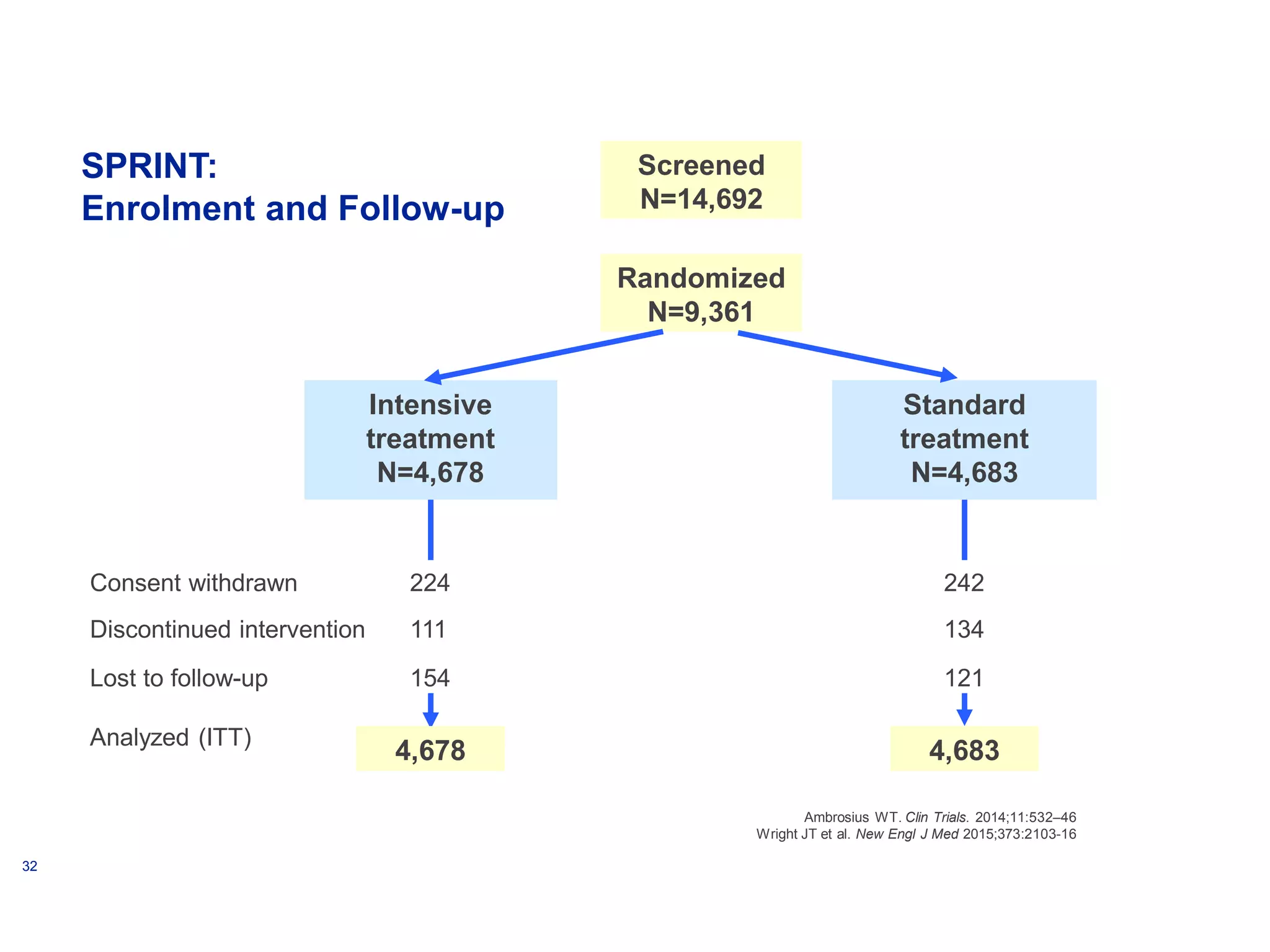 SPRINT:
Enrolment and Follow-up
Ambrosius WT. Clin Trials. 2014;11:532–46
Wright JT et al. New Engl J Med 2015;373:2103-16
32
Intensive
treatment
N=4,678
Standard
treatment
N=4,683
Screened
N=14,692
Randomized
N=9,361
224
111
154
242
134
121
Consent withdrawn
Discontinued intervention
Lost to follow-up
Analyzed (ITT)
4,678 4,683
 