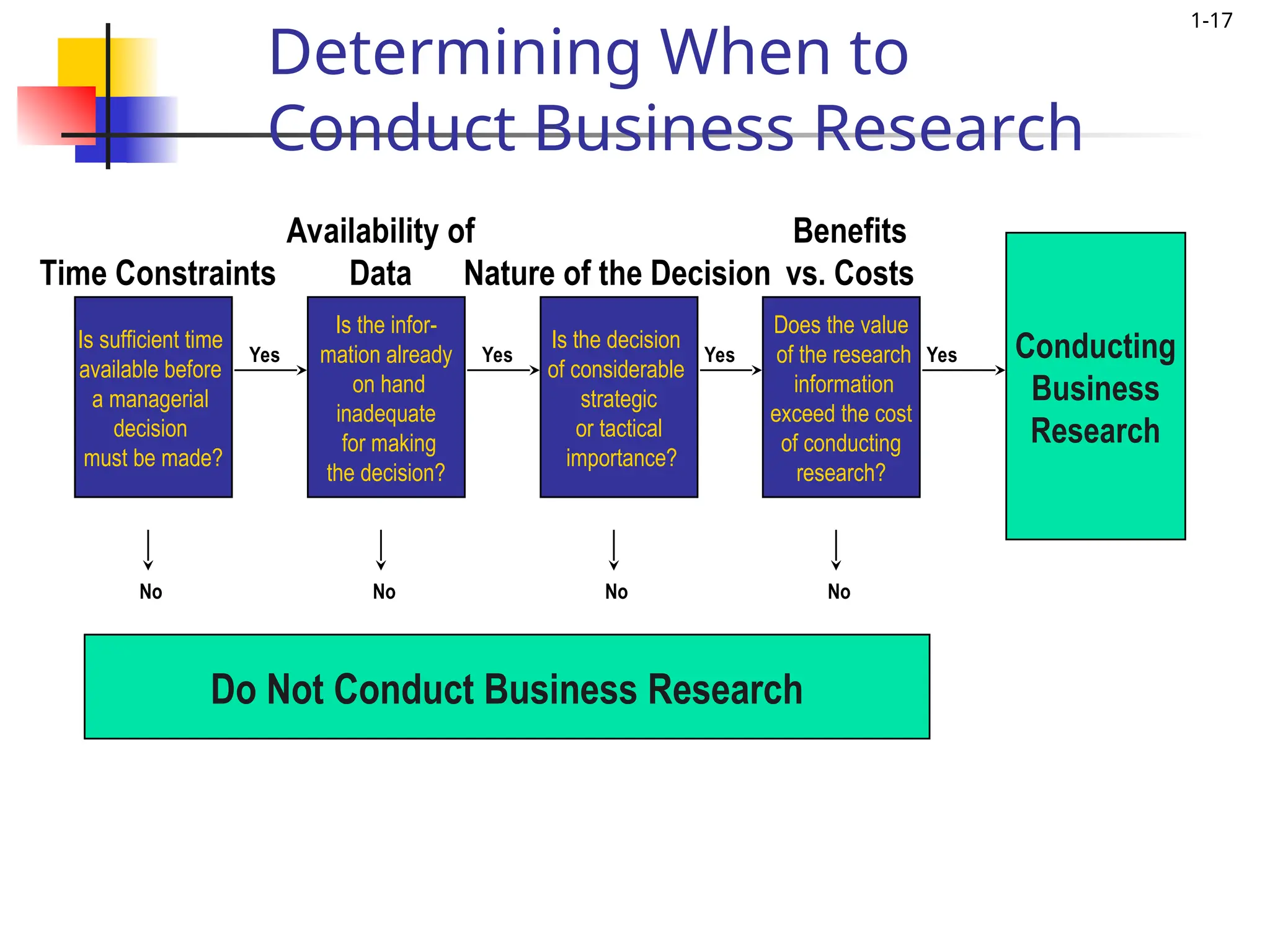 1-17
Is sufficient time
available before
a managerial
decision
must be made?
Is the infor-
mation already
on hand
inadequate
for making
the decision?
Is the decision
of considerable
strategic
or tactical
importance?
Does the value
of the research
information
exceed the cost
of conducting
research?
Conducting
Business
Research
Do Not Conduct Business Research
Time Constraints
Availability of
Data Nature of the Decision
Benefits
vs. Costs
Yes Yes
Yes
Yes
No No No No
Determining When to
Conduct Business Research
 