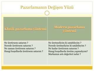 Ne üretirsem satarım ?
Nerede üretirsem satarım ?
Ne zaman üretirsem satarım ?
Hangi koşullarda üretirsem satarım ?
Ne üretmeliyim ki satabileyim ?
Nerede üretmeliyim ki satabileyim ?
Ne kadar üretirsem satarım ?
Hangi koşullarda üretim yapmalıyım?
Markamın artı değerleri neler ?
Pazarlamanın Değişen Yüzü
 
