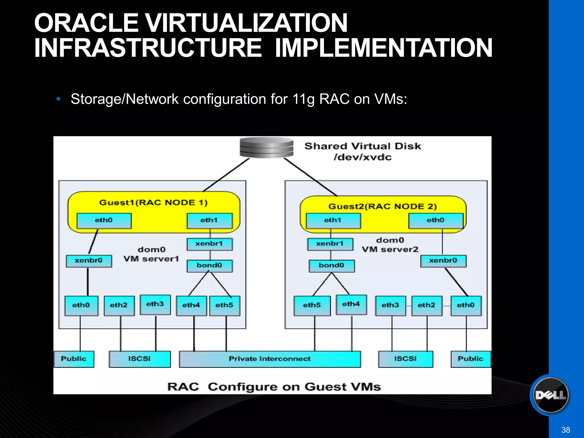 ORACLE VIRTUALIZATION
INFRASTRUCTURE IMPLEMENTATION
 • Storage/Network configuration for 11g RAC on VMs:




                                                       38
 