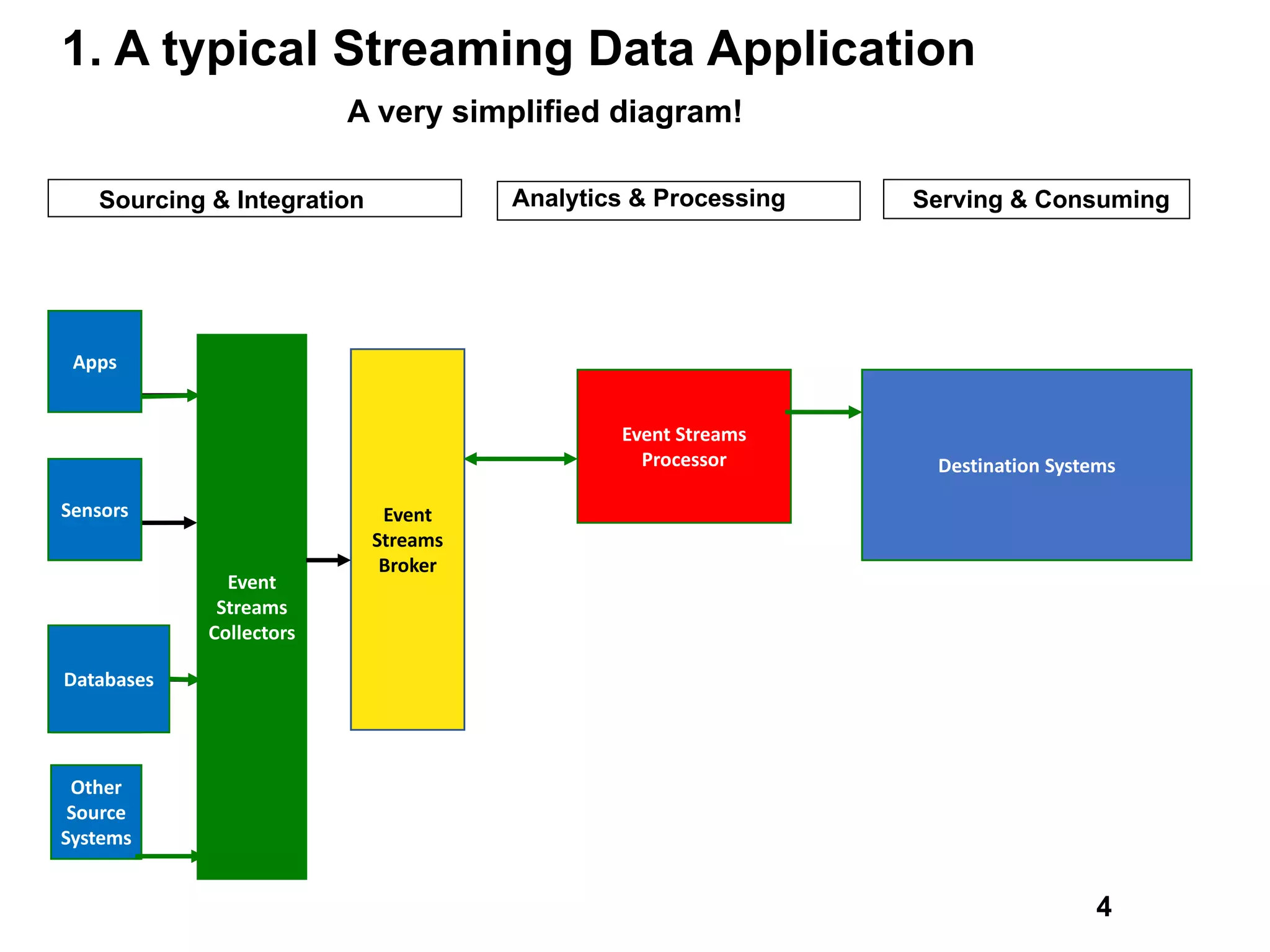 Stream	Processor
Destination	Systems
Event	
Streams	
Collector
Apps
Sensors
Devices
Other		
Sources
Sourcing & Integration Analytics & Processing Serving & Consuming
4
1. A typical Streaming Data Application
Event	
Streams	
Broker
Event	Streams	
Processor Destination	Systems
Event	
Streams	
Collectors
Apps
Sensors
Databases
Other	
Source		
Systems
A very simplified diagram!
 