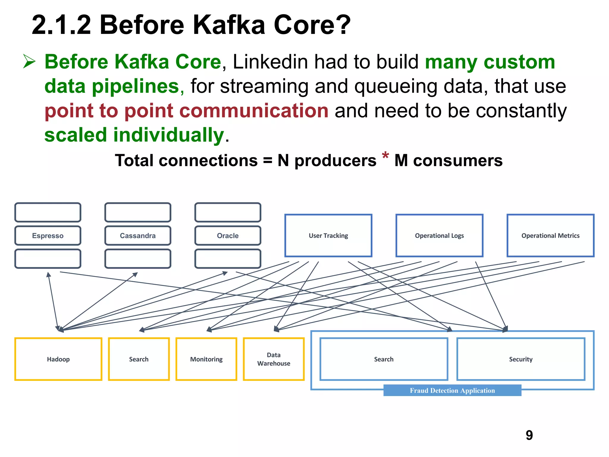 2.1.2 Before Kafka Core?
9
Ø Before Kafka Core, Linkedin had to build many custom
data pipelines, for streaming and queueing data, that use
point to point communication and need to be constantly
scaled individually.
Total connections = N producers * M consumers
Search Security
Fraud Detection Application
User	Tracking Operational	Logs Operational	Metrics
Hadoop Search Monitoring
Data	
Warehouse
Espresso Cassandra Oracle
 