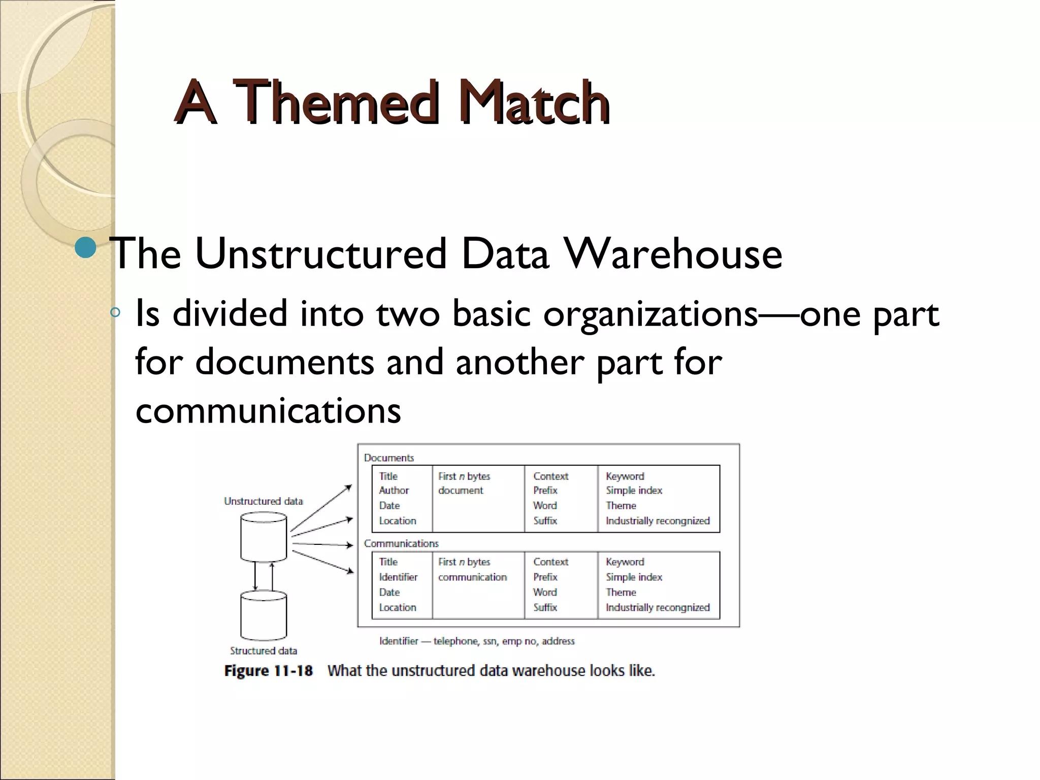 A Themed Match

The   Unstructured Data Warehouse
 ◦ Is divided into two basic organizations—one part
   for documents and another part for
   communications
 