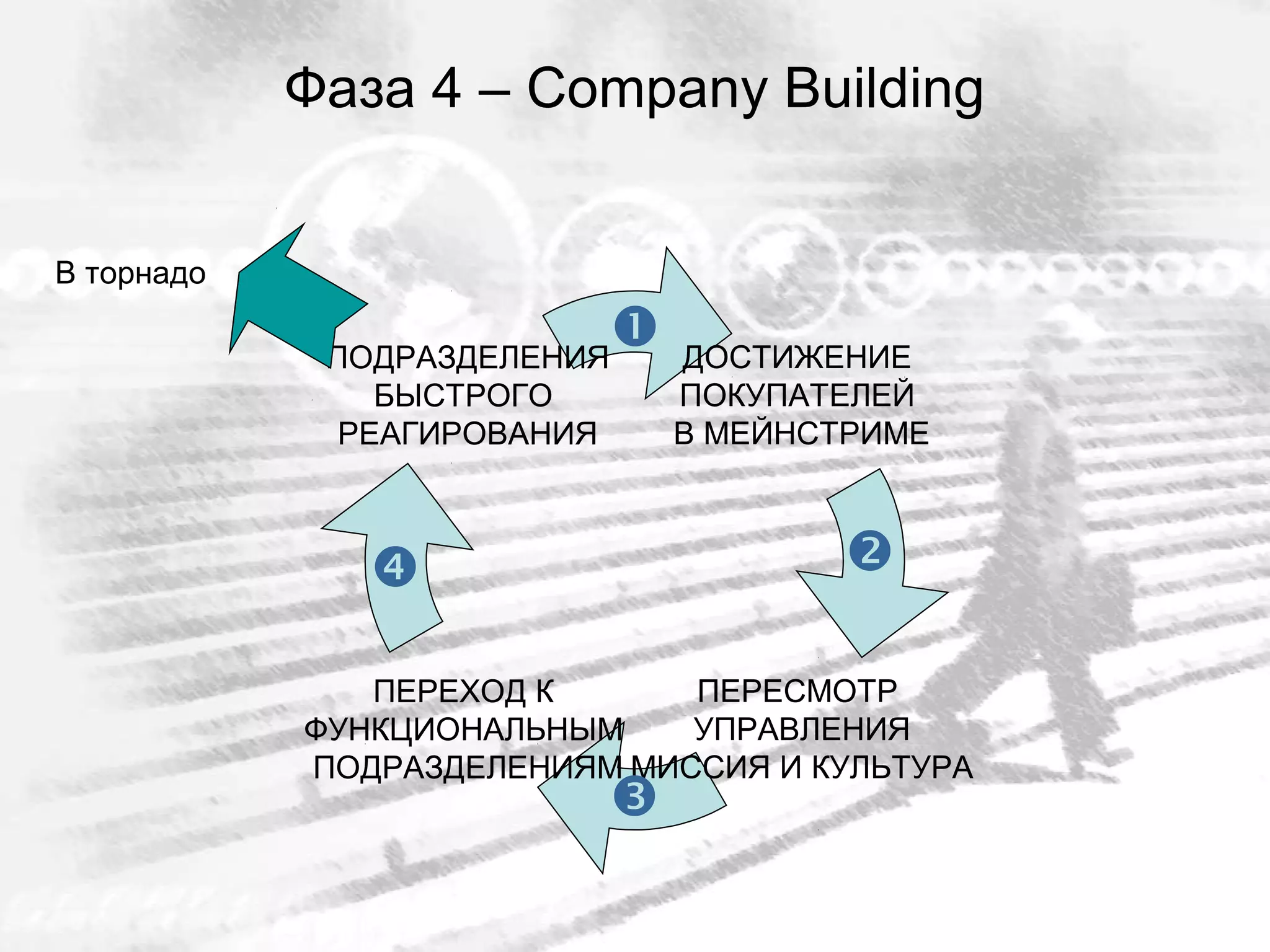 Фаза 4 – Company Building
ДОСТИЖЕНИЕ
ПОКУПАТЕЛЕЙ
В МЕЙНСТРИМЕ
ПЕРЕХОД К
ФУНКЦИОНАЛЬНЫМ
ПОДРАЗДЕЛЕНИЯМ
ПОДРАЗДЕЛЕНИЯ
БЫСТРОГО
РЕАГИРОВАНИЯ
ПЕРЕСМОТР
УПРАВЛЕНИЯ
МИССИЯ И КУЛЬТУРА




В торнадо
 