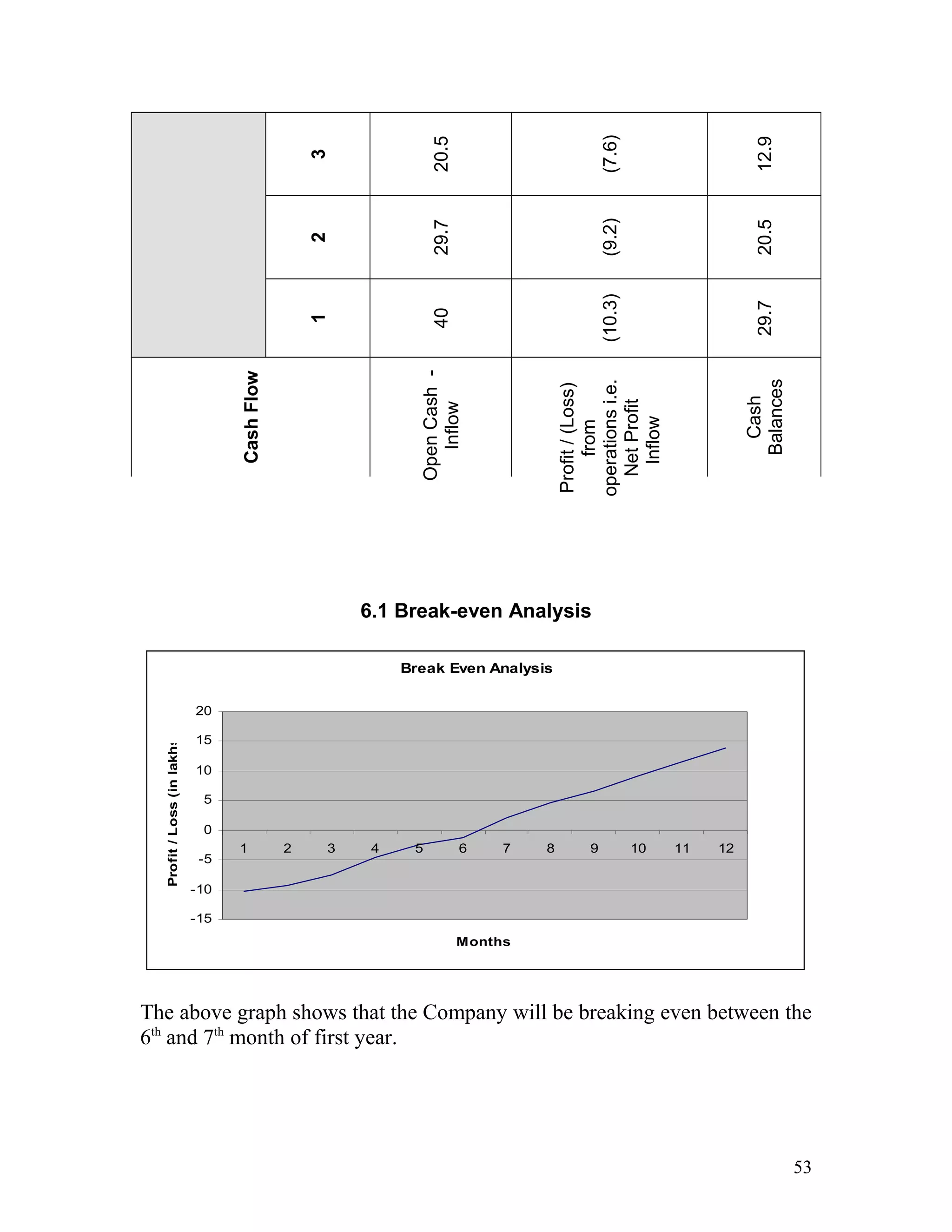 3
20.5
(7.6)
12.9
2
29.7
(9.2)
20.5
1
40
(10.3)
29.7
CashFlow
OpenCash-
Inflow
Profit/(Loss)
from
operationsi.e.
NetProfit
Inflow
Cash
Balances
6.1 Break-even Analysis
Break Even Analysis
-15
-10
-5
0
5
10
15
20
1 2 3 4 5 6 7 8 9 10 11 12
Months
Profit/Loss(inlakhs)
The above graph shows that the Company will be breaking even between the
6th
and 7th
month of first year.
53
 