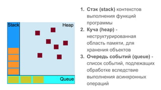 1. Стэк (stack) контекстов
выполнения функций
программы
2. Куча (heap) -
неструктурированная
область памяти, для
хранения объектов
3. Очередь событий (queue) -
список событий, подлежащих
обработке вследствие
выполнения асинхронных
операций
 