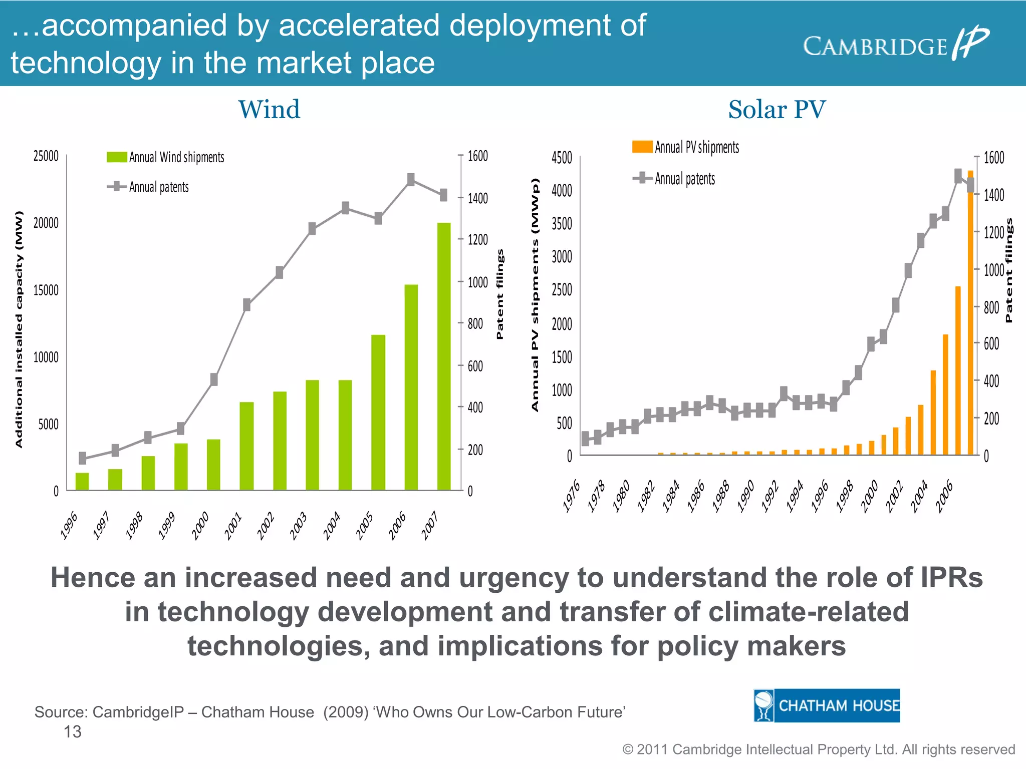 …accompanied by accelerated deployment of
technology in the market place
                                                                                 Wind                                                                                                                                   Solar PV
                                     25000                                                                               1600                                                                         Annual PV shipments
                                                         Annual Wind shipments                                                                                               4500                                                                                             1600
                                                                                                                                                                                                      Annual patents




                                                                                                                                                 Annual PV shipments (MWp)
                                                         Annual patents                                                                                                      4000
                                                                                                                         1400                                                                                                                                                 1400
Additional installed capacity (MW)




                                     20000                                                                                                                                   3500




                                                                                                                                                                                                                                                                                     Patent filings
                                                                                                                         1200                                                                                                                                                 1200
                                                                                                                                                                             3000




                                                                                                                                Patent filings
                                                                                                                                                                                                                                                                              1000
                                     15000                                                                               1000                                                2500
                                                                                                                                                                                                                                                                              800
                                                                                                                         800                                                 2000
                                                                                                                                                                                                                                                                              600
                                     10000
                                                                                                                         600                                                 1500
                                                                                                                                                                             1000                                                                                             400
                                                                                                                         400
                                      5000                                                                                                                                    500                                                                                             200
                                                                                                                         200                                                    0                                                                                             0
                                         0                                                                               0



                                                                                                                                                                               6
                                                                                                                                                                                     8
                                                                                                                                                                                           0
                                                                                                                                                                                                 2
                                                                                                                                                                                                        4
                                                                                                                                                                                                              6
                                                                                                                                                                                                                   8
                                                                                                                                                                                                                            0
                                                                                                                                                                                                                                2
                                                                                                                                                                                                                                     4
                                                                                                                                                                                                                                           6
                                                                                                                                                                                                                                                 8
                                                                                                                                                                                                                                                       0
                                                                                                                                                                                                                                                             2
                                                                                                                                                                                                                                                                   4
                                                                                                                                                                                                                                                                         6
                                                                                                                                                                             197
                                                                                                                                                                                    197
                                                                                                                                                                                          198
                                                                                                                                                                                                198
                                                                                                                                                                                                      198
                                                                                                                                                                                                            198
                                                                                                                                                                                                                  198
                                                                                                                                                                                                                        199
                                                                                                                                                                                                                              199
                                                                                                                                                                                                                                    199
                                                                                                                                                                                                                                          199
                                                                                                                                                                                                                                                199
                                                                                                                                                                                                                                                      200
                                                                                                                                                                                                                                                            200
                                                                                                                                                                                                                                                                  200
                                                                                                                                                                                                                                                                        200
                                             6

                                                   7

                                                         8

                                                                9

                                                                          0

                                                                                 1

                                                                                      2

                                                                                            3

                                                                                                  4

                                                                                                        5

                                                                                                              6

                                                                                                                    7
                                         199

                                                  199

                                                        199

                                                              199

                                                                      200

                                                                              200

                                                                                     200

                                                                                           200

                                                                                                 200

                                                                                                       200

                                                                                                             200

                                                                                                                   200




                                        Hence an increased need and urgency to understand the role of IPRs
                                            in technology development and transfer of climate-related
                                                 technologies, and implications for policy makers

                                     Source: CambridgeIP – Chatham House (2009) ‘Who Owns Our Low-Carbon Future’
                                             13
                                                                                                                                                                                            © 2011 Cambridge Intellectual Property Ltd. All rights reserved
 
