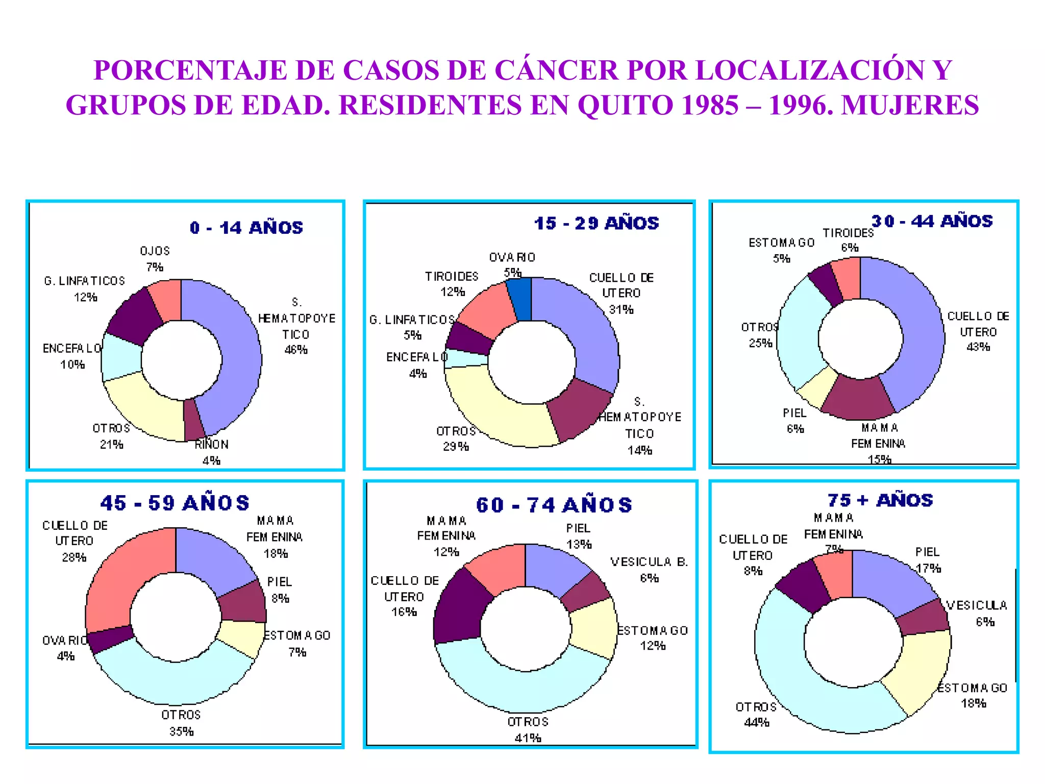 PORCENTAJE DE CASOS DE CÁNCER POR LOCALIZACIÓN Y GRUPOS DE EDAD. RESIDENTES EN QUITO 1985 – 1996. MUJERES