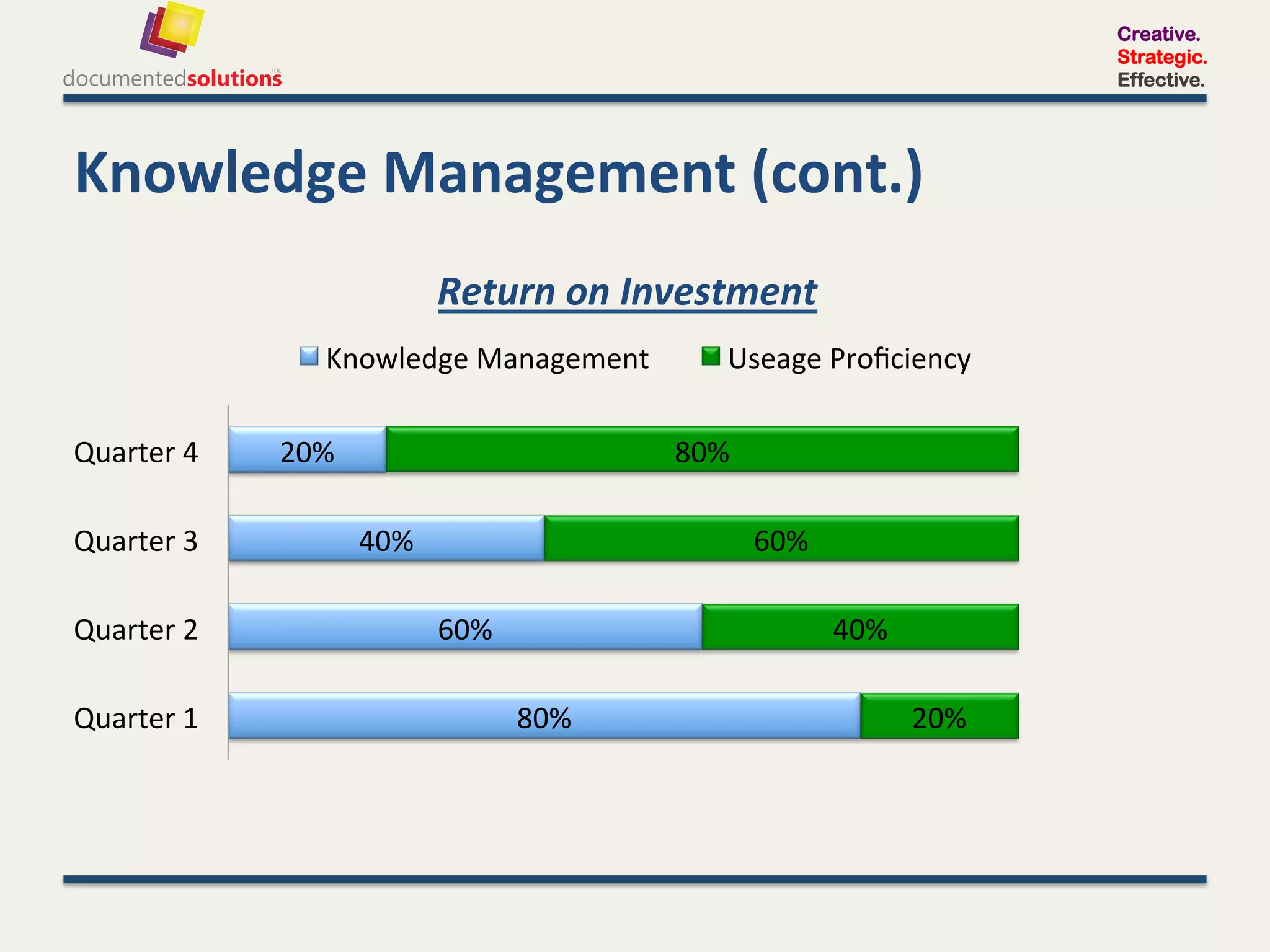 Creative.
                                                                                                   Strategic.
                                                                                                   Effective.




Knowledge	
  Management	
  (cont.)	
  
                                       Return	
  on	
  Investment	
  
                        Knowledge	
  Management	
               Useage	
  Proﬁciency	
  

Quarter	
  4	
     20%	
                                   80%	
  

Quarter	
  3	
               40%	
                                   60%	
  

Quarter	
  2	
                         60%	
                                   40%	
  

Quarter	
  1	
                                   80%	
                                   20%	
  
 