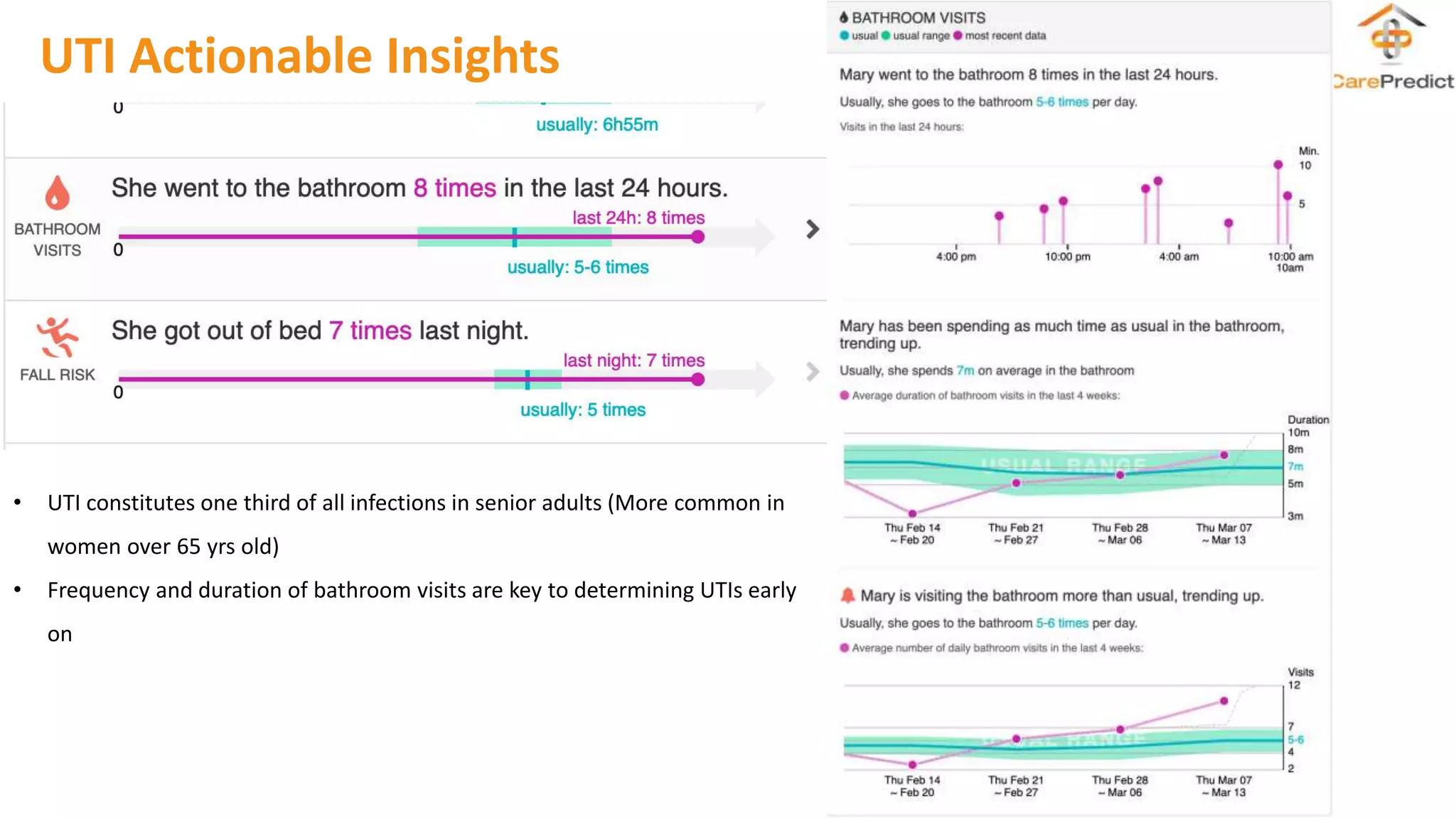 UTI Actionable Insights
• UTI constitutes one third of all infections in senior adults (More common in
women over 65 yrs old)
• Frequency and duration of bathroom visits are key to determining UTIs early
on
 