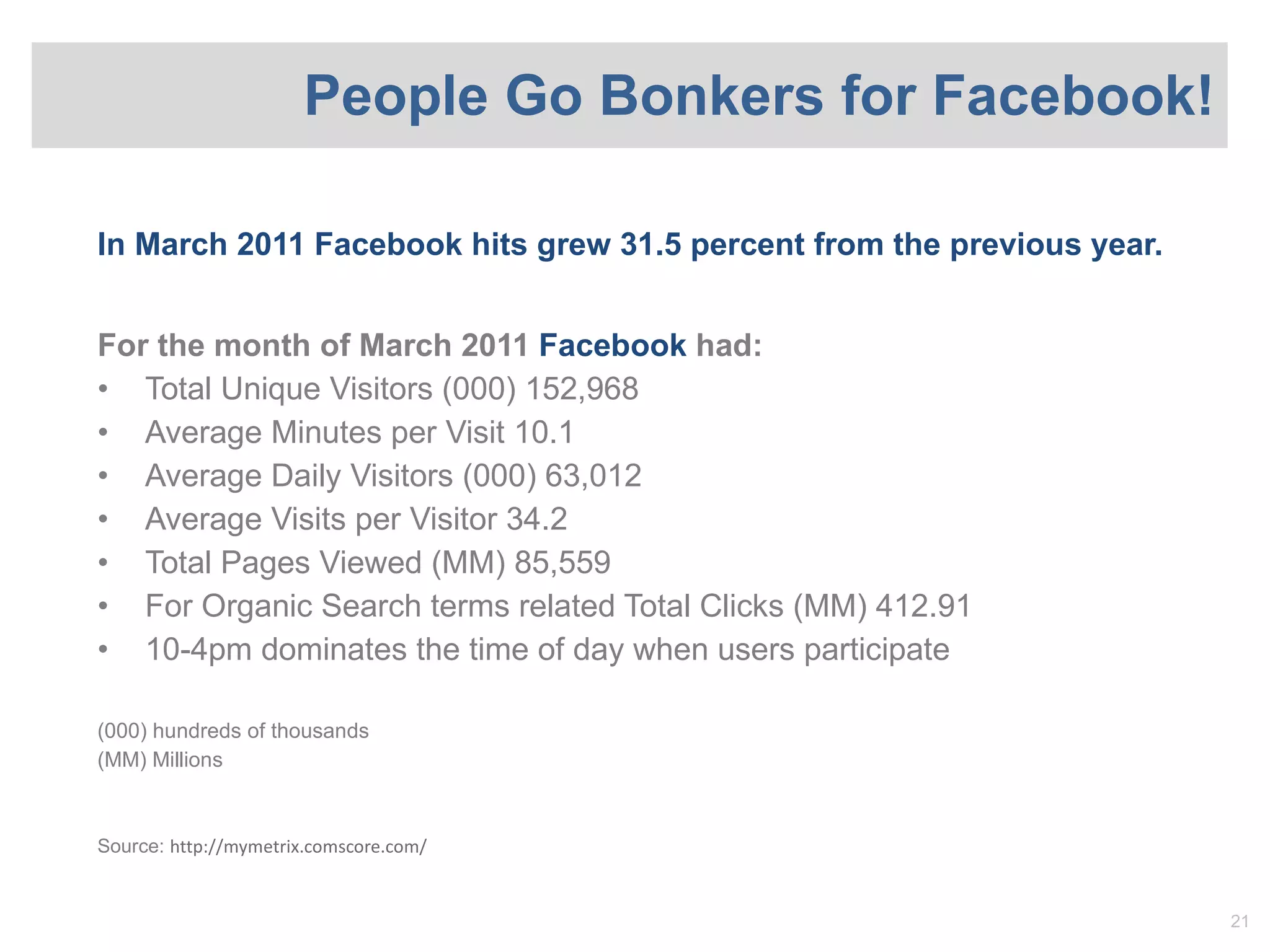 People Go Bonkers for Facebook! In March 2011 Facebook hits grew 31.5 percent from the previous year. For the month of March 2011  Facebook  had: Total Unique Visitors (000) 152,968 Average Minutes per Visit 10.1 Average Daily Visitors (000) 63,012 Average Visits per Visitor 34.2 Total Pages Viewed (MM) 85,559 For Organic Search terms related Total Clicks (MM) 412.91 10-4pm dominates the time of day when users participate (000) hundreds of thousands (MM) Millions Source:  http://mymetrix.comscore.com/ 