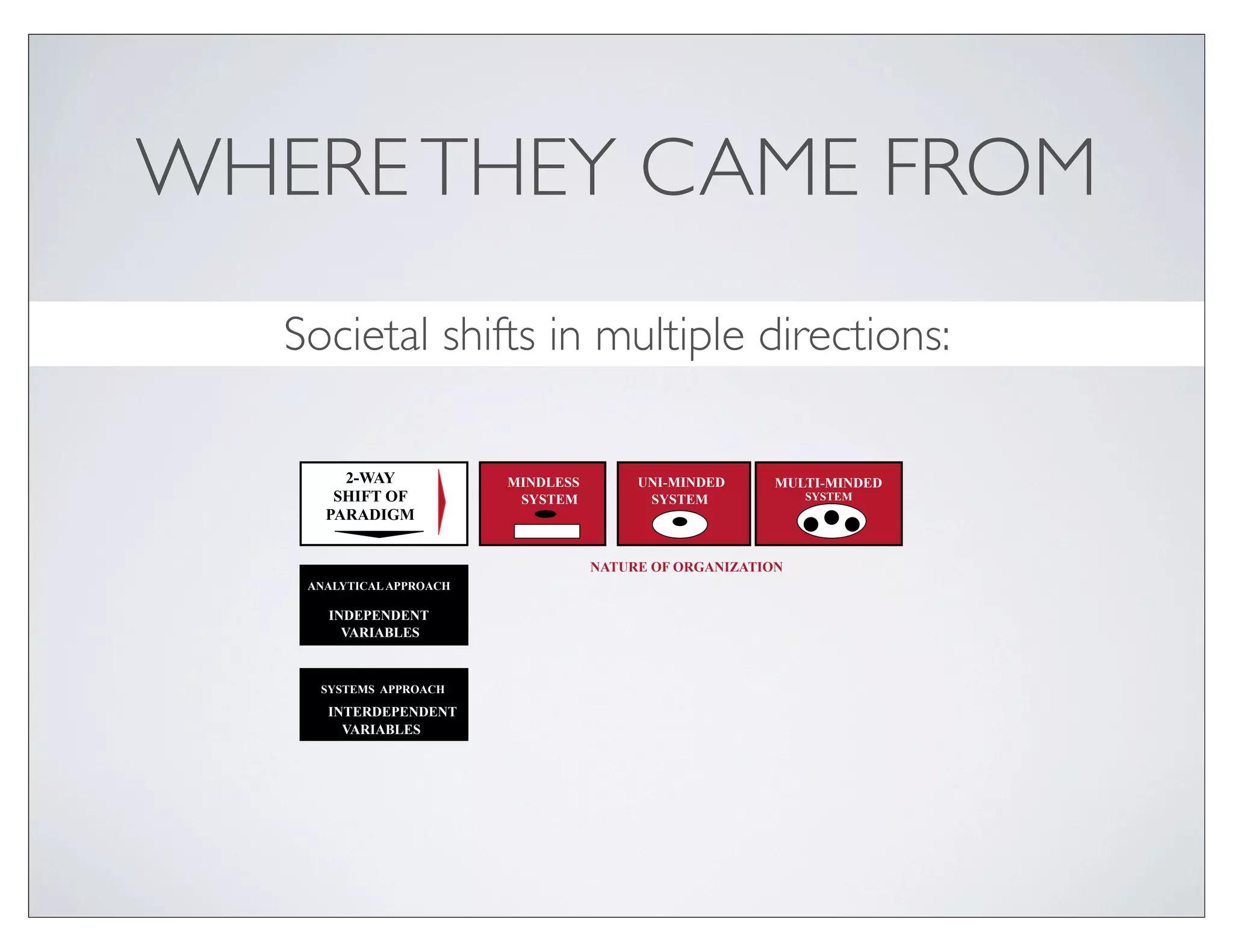 WHERE THEY CAME FROM
   Societal shifts in multiple directions:

        2-WAY             MINDLESS        UNI-MINDED      MULTI-MINDED
       SHIFT OF            SYSTEM          SYSTEM             SYSTEM
      PARADIGM


                                     NATURE OF ORGANIZATION
    ANALYTICAL APPROACH

      INDEPENDENT
        VARIABLES



     SYSTEMS APPROACH

      INTERDEPENDENT
        VARIABLES
 