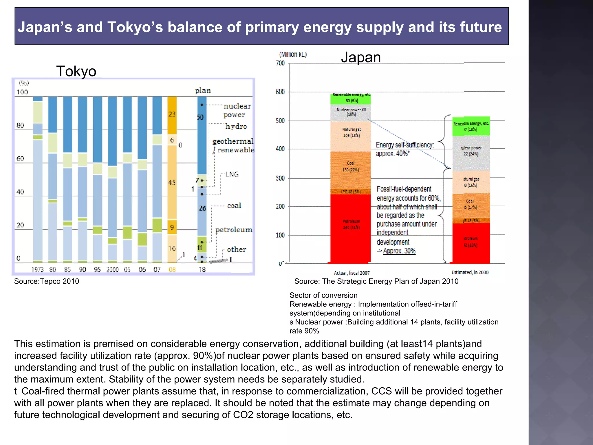 This estimation is premised on considerable energy conservation, additional building (at least14 plants)and increased facility utilization rate (approx. 90%)of nuclear power plants based on ensured safety while acquiring understanding and trust of the public on installation location, etc., as well as introduction of renewable energy to the maximum extent. Stability of the power system needs be separately studied.  Coal-fired thermal power plants assume that, in response to commercialization, CCS will be provided together with all power plants when they are replaced. It should be noted that the estimate may change depending on future technological development and securing of CO2 storage locations, etc. Japan’s and Tokyo’s balance of primary energy supply and its future  Source:Tepco 2010 Tokyo  Japan Source: The Strategic Energy Plan of Japan 2010 Sector of conversion Renewable energy : Implementation offeed-in-tariff system(depending on institutional   Nuclear power :Building additional 14 plants, facility utilization rate 90% 