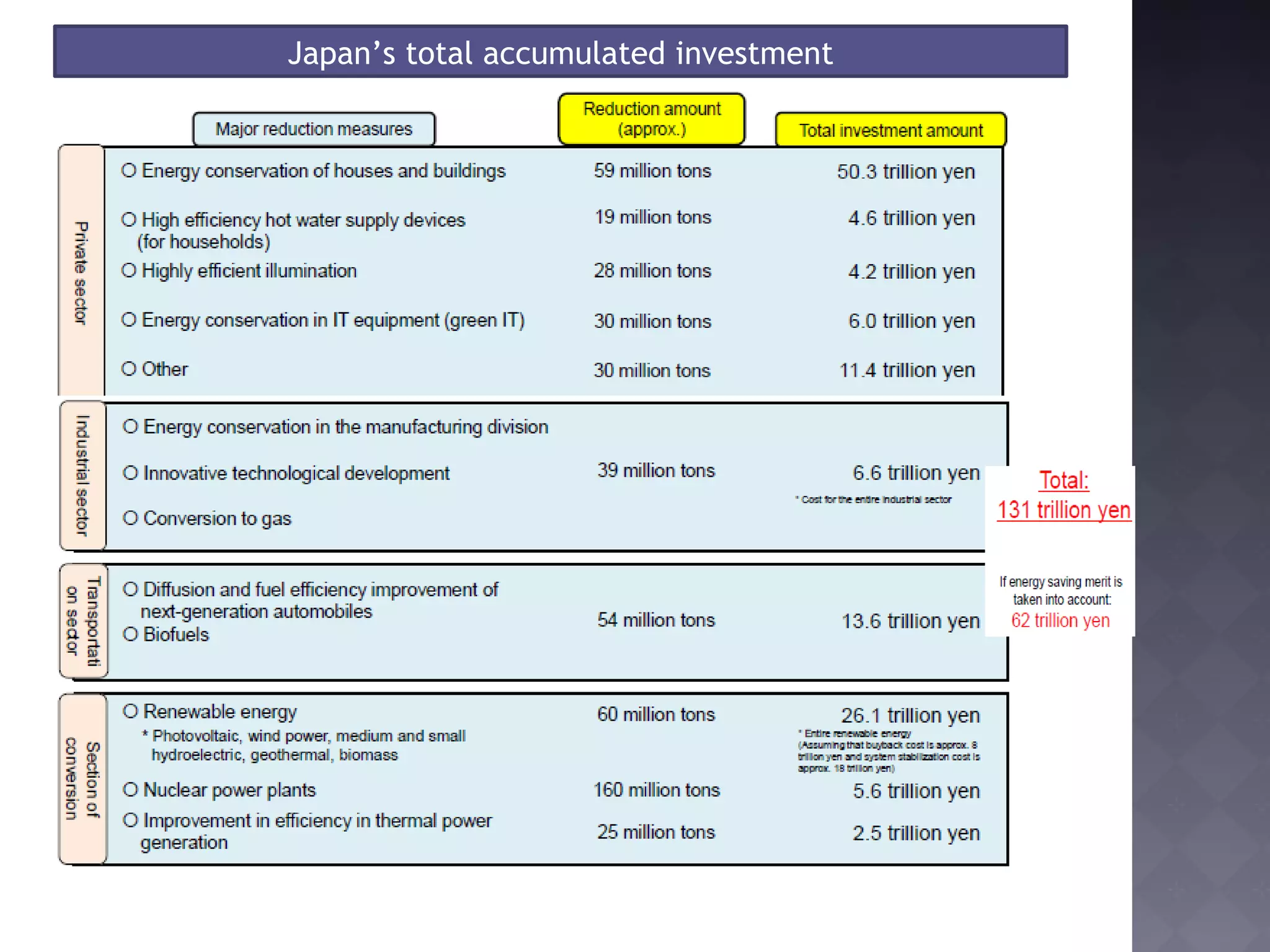 Japan’s total accumulated investment 