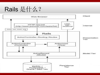 Rails 是什么？ 