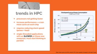 trends in HPC
➔ processors not getting faster
➔ increase performance => cram
more cores on each chip
➔ requires reducing clock speed
(power + heat)
➔ single-threaded applications
will run SLOWER on these new
resources, must start thinking in
parallel
https://www.quora.com/Why-havent-CPU-clock-speeds-increased-in-the-last-5-years
 