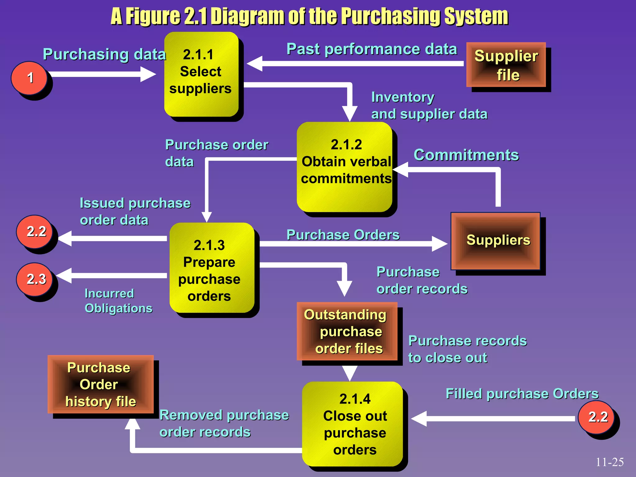 Supplier file Outstanding  purchase order files 2.1.1  Select suppliers Purchasing data Past performance data Inventory and supplier data Purchase order data 2.1.2 Obtain verbal commitments Suppliers 2.1.3 Prepare purchase orders 2.1.4 Close out purchase orders Commitments Purchase Orders Issued purchase order data Incurred Obligations Purchase order records Filled purchase Orders Purchase records to close out A Figure 2.1 Diagram of the Purchasing System Purchase  Order  history file Removed purchase order records 11- 1 2.2 2.2 2.3 