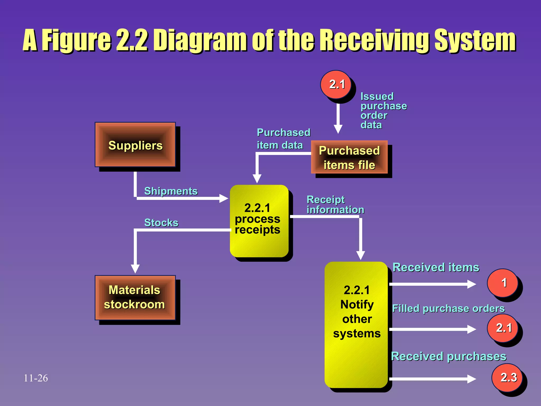 A Figure 2.2 Diagram of the Receiving System Suppliers Purchased items file 2.2.1 process receipts Materials stockroom 2.2.1 Notify other systems Purchased item data Issued purchase order data Shipments Stocks Receipt information Received items Filled purchase orders Received purchases 11- 2.1 2.1 2.3 1 
