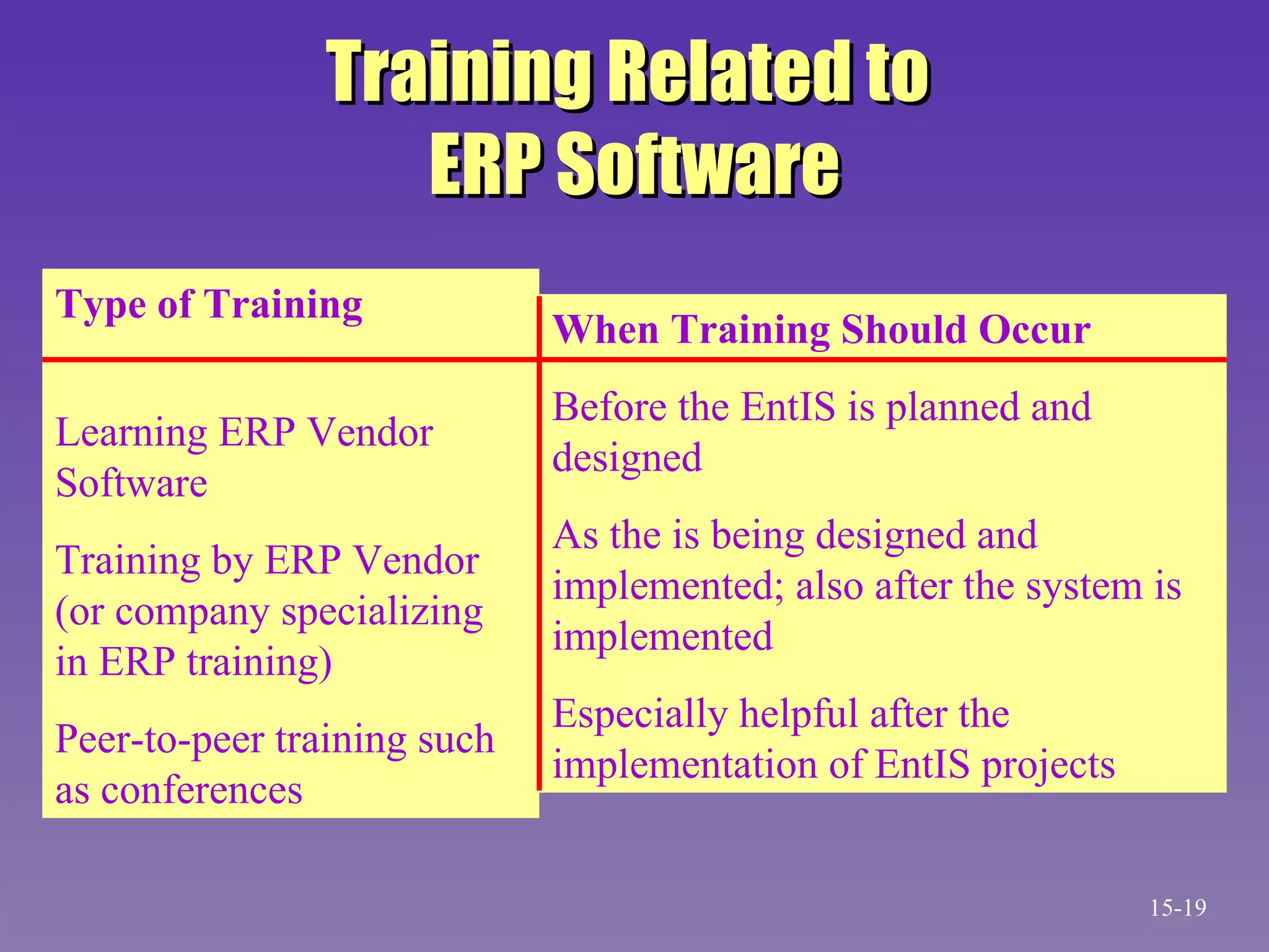 Training Related to  ERP Software Type of Training   Learning ERP Vendor Software Training by ERP Vendor (or company specializing in ERP training) Peer-to-peer training such as conferences When Training Should Occur Before the EntIS is planned and designed As the is being designed and implemented; also after the system is implemented Especially helpful after the implementation of EntIS projects 15- 