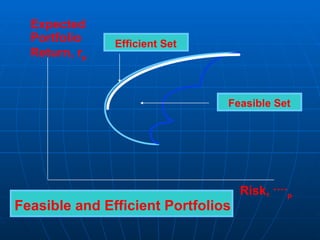 Expected
Portfolio
Return, rp
Risk, p
Efficient Set
Feasible Set
Feasible and Efficient Portfolios
 