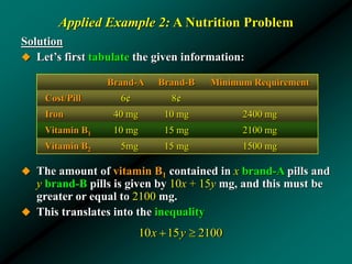 Applied Example 2: A Nutrition Problem
Solution
 Let’s first tabulate the given information:
 The amount of vitamin B1 contained in x brand-A pills and
y brand-B pills is given by 10x + 15y mg, and this must be
greater or equal to 2100 mg.
 This translates into the inequality
Brand-A Brand-B Minimum Requirement
Cost/Pill 6¢ 8¢
Iron 40 mg 10 mg 2400 mg
Vitamin B1 10 mg 15 mg 2100 mg
Vitamin B2 5mg 15 mg 1500 mg
10 15 2100x y 
 