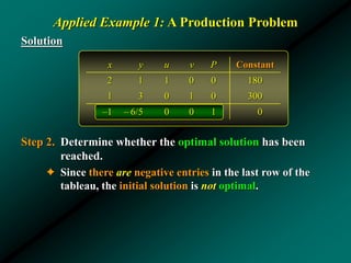 Applied Example 1: A Production Problem
Solution
Step 2. Determine whether the optimal solution has been
reached.
✦ Since there are negative entries in the last row of the
tableau, the initial solution is not optimal.
x y u v P Constant
2 1 1 0 0 180
1 3 0 1 0 300
–1 – 6/5 0 0 1 0
 